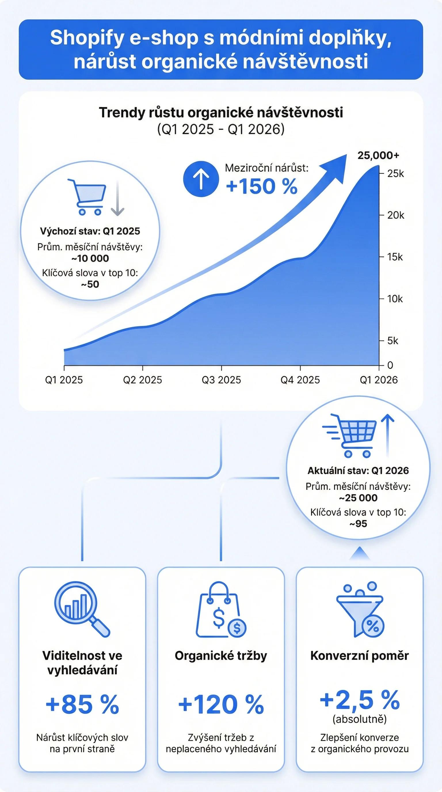 Case study - Shopify e-shop s módními doplňky, nárůst organické návštěvnosti