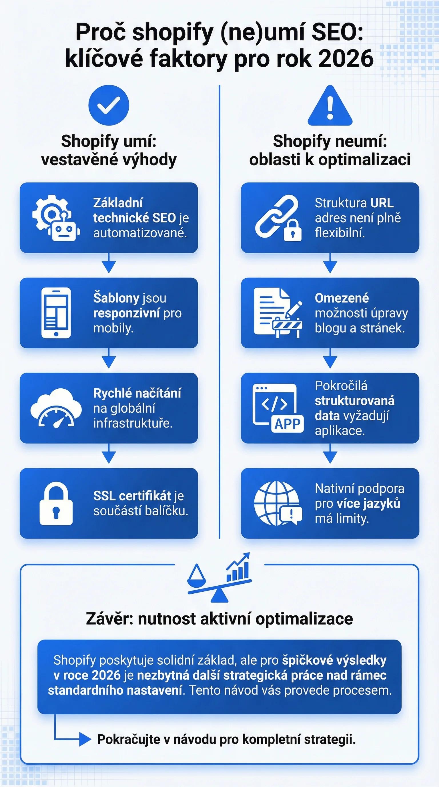 Infografika - Proč Shopify (ne)umí SEO