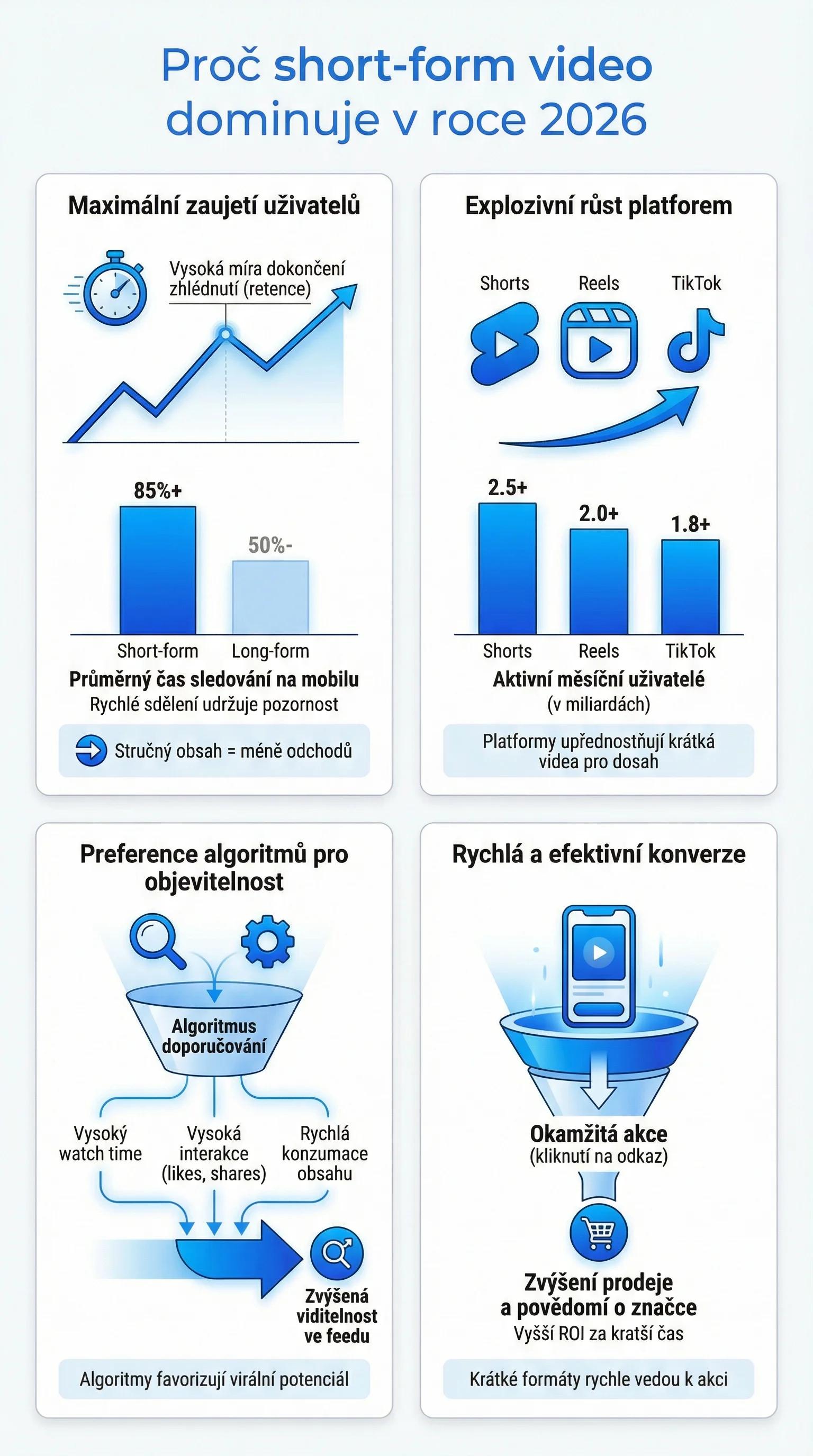 Infografika - Proč krátká videa dominují v roce 2026
