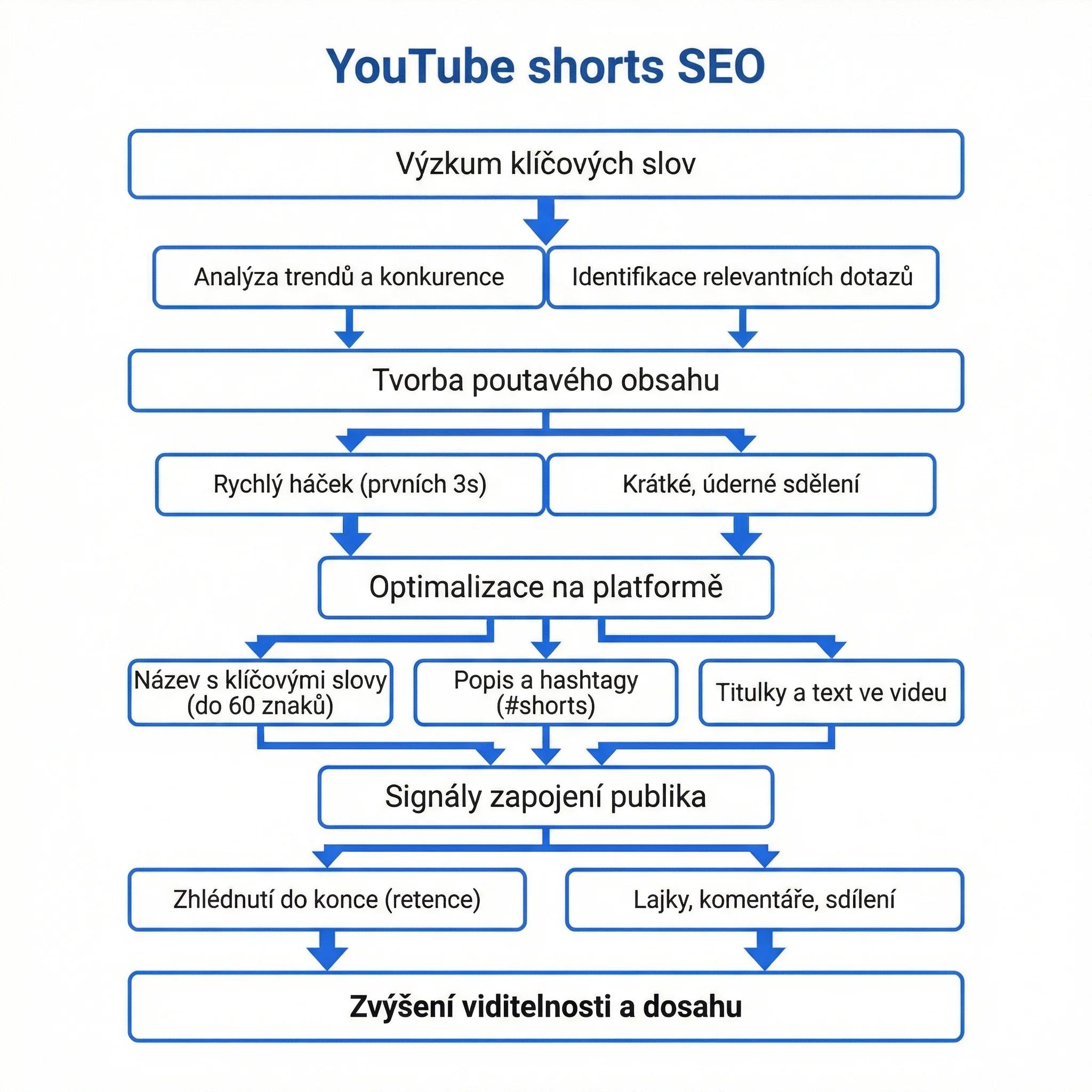 Diagram - YouTube Shorts SEO