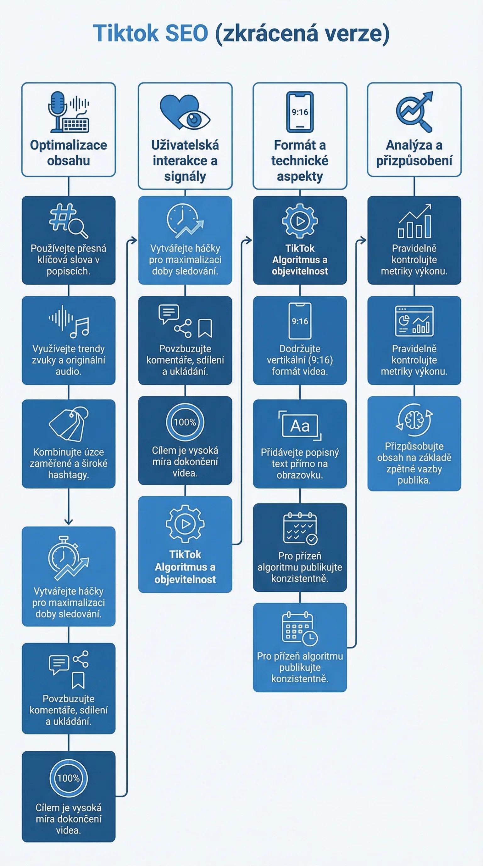 Infografika - TikTok SEO (zkrácená verze)