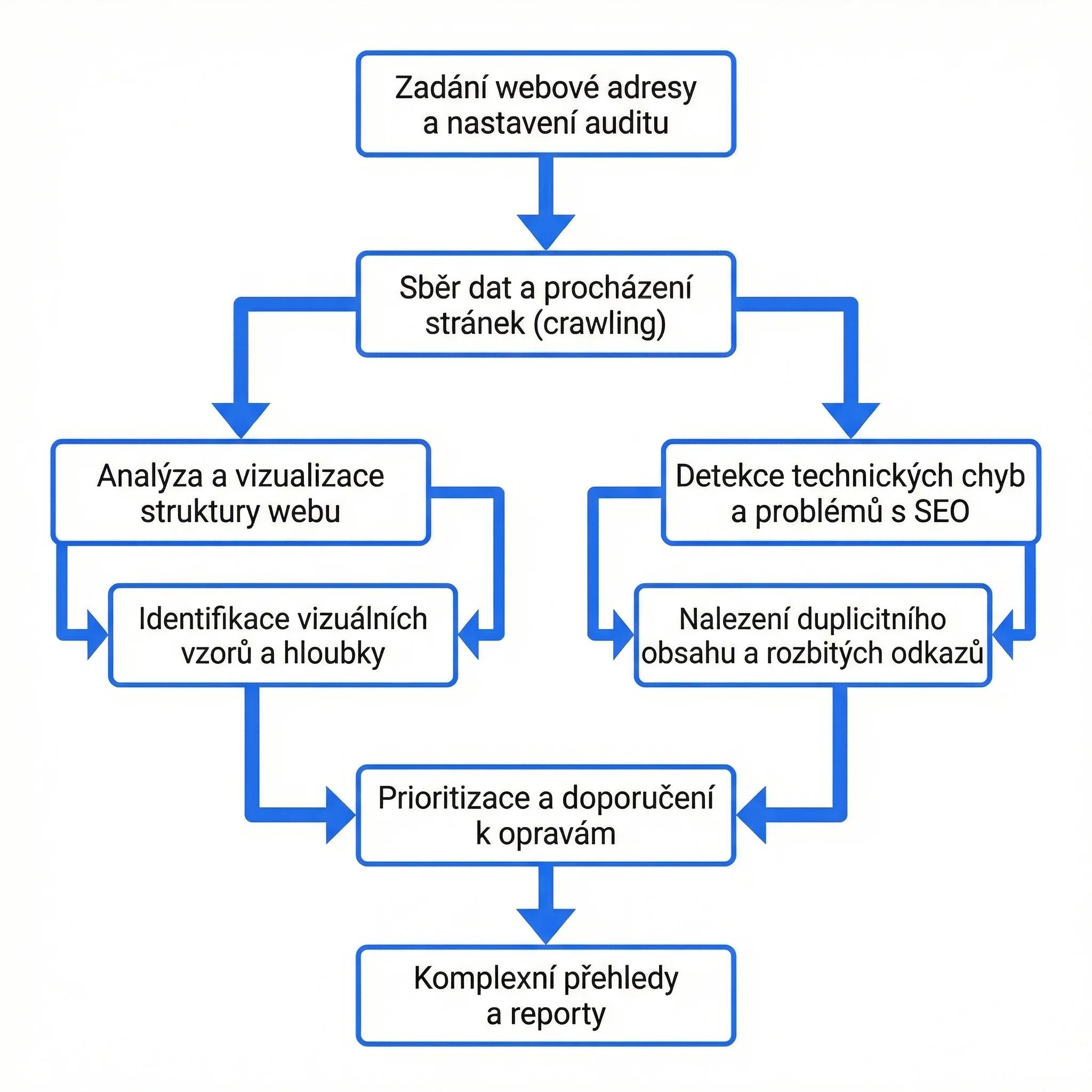 Diagram - Hlavní funkce Sitebulb