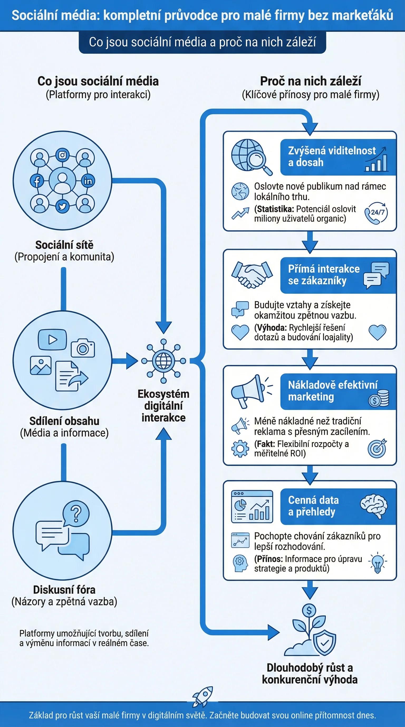 Infografika - Co jsou sociální média a proč na nich záleží