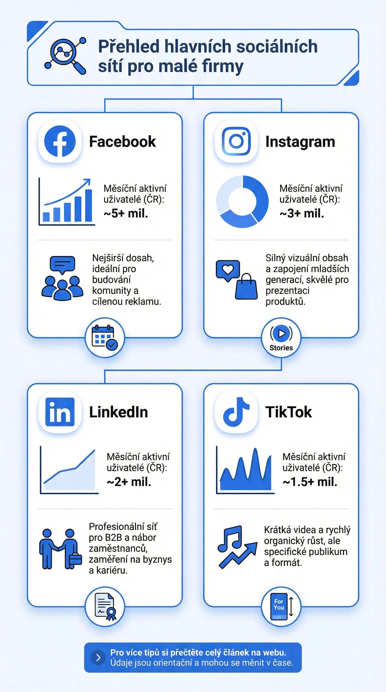 Infografika - Přehled hlavních sociálních sítí