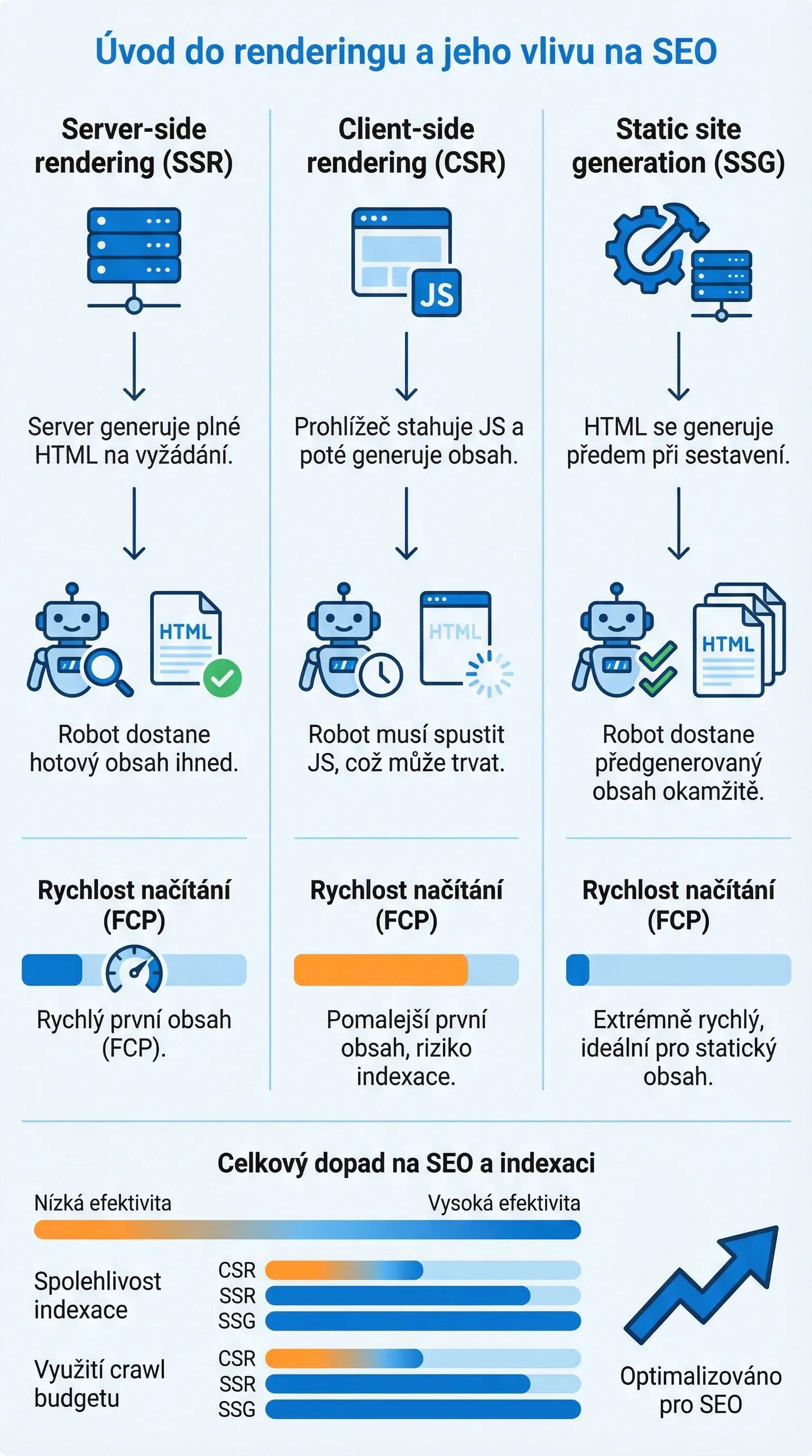 Infografika - Uvod do renderingu a jeho vlivu na SEO - SSR/CSR/SSG vs CSR vs SSG: Co je nejlepsi pro SEO?
