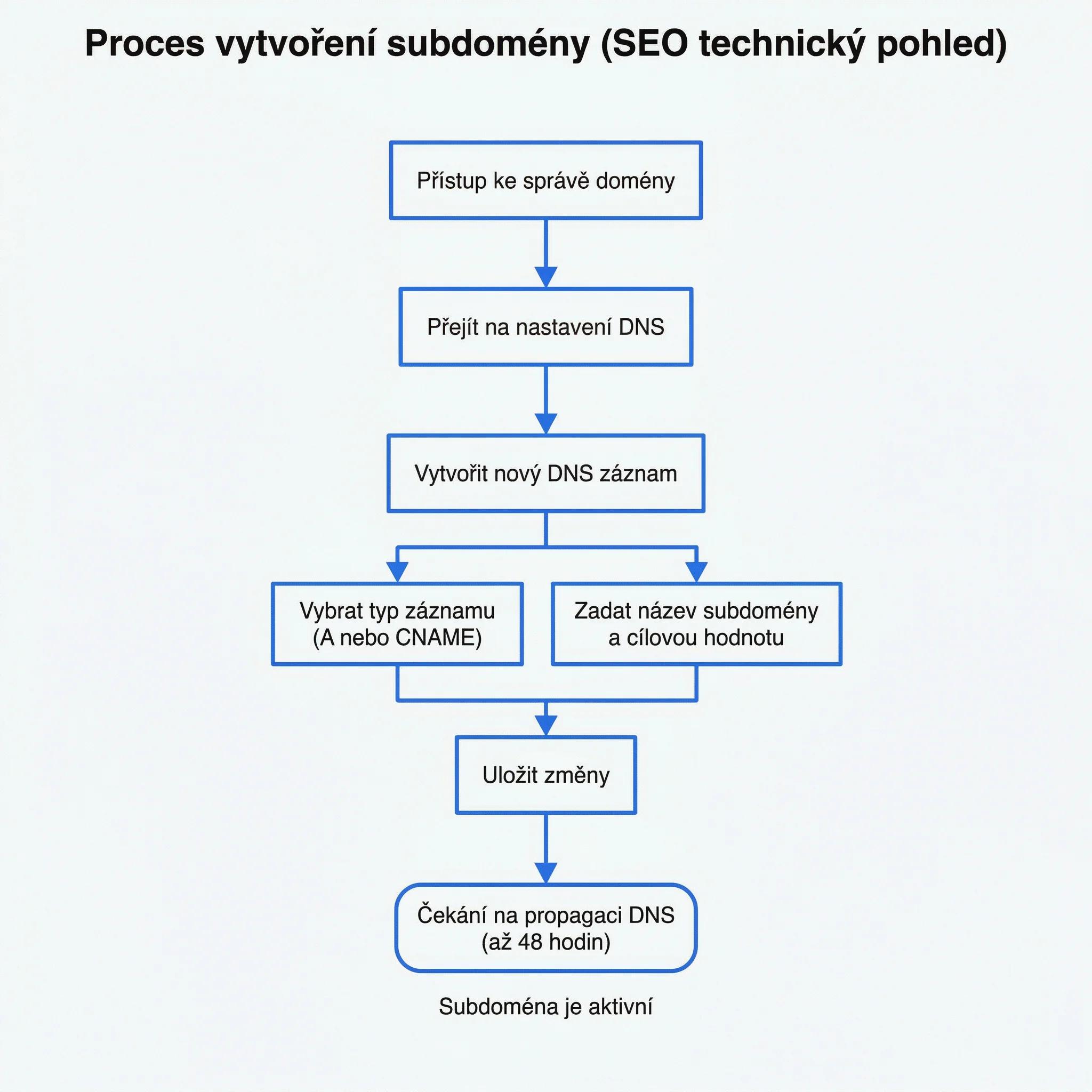 Diagram - Jak vytvořit subdoménu