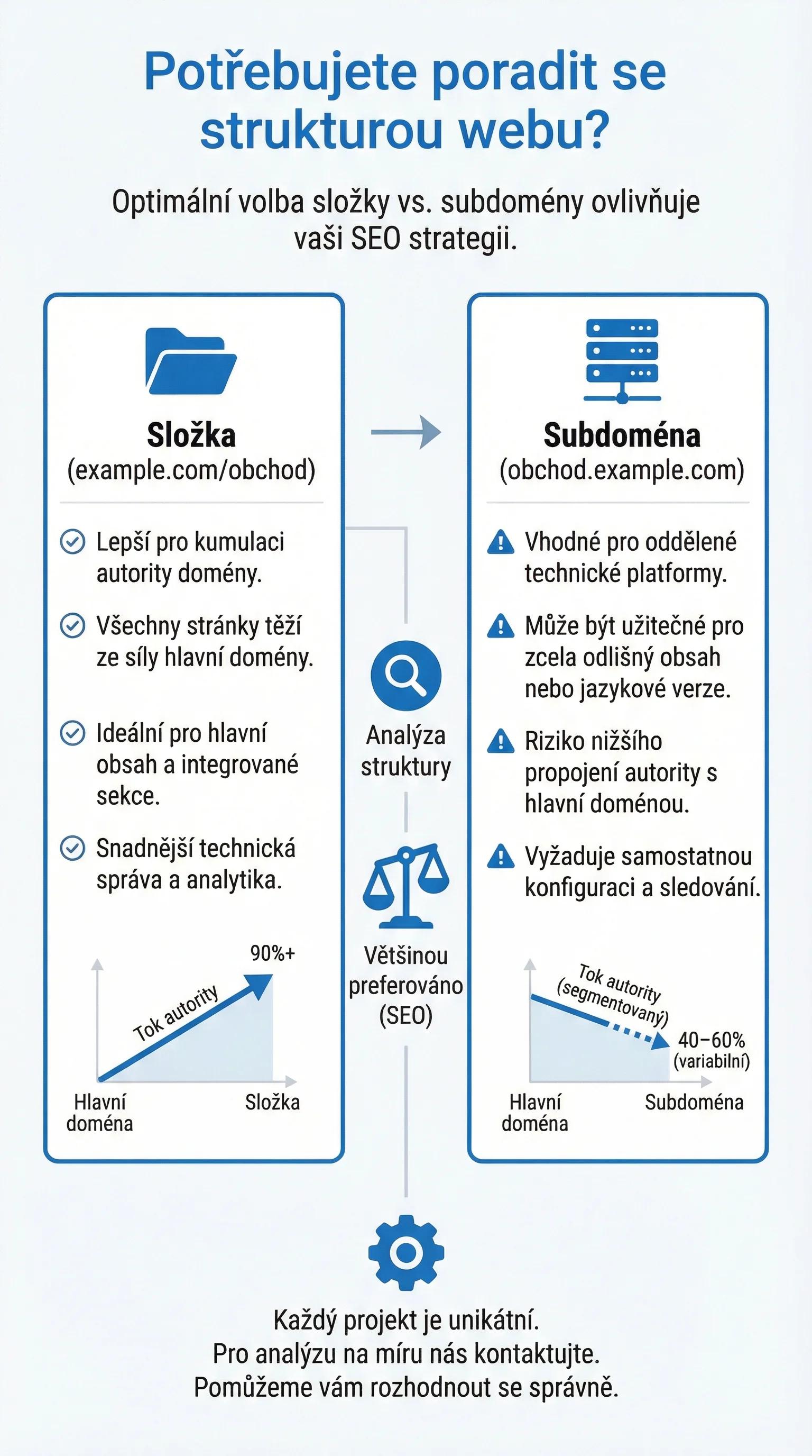 Infografika - Potřebujete poradit se strukturou webu?