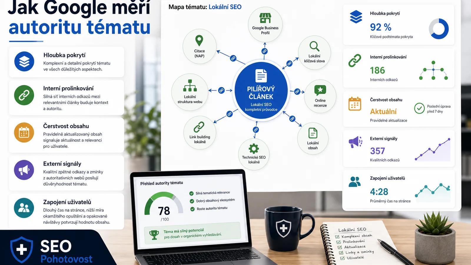 Infografika - Jak Google meri topical authority - Topical Authority: Jak se stat expertem v ocich Google