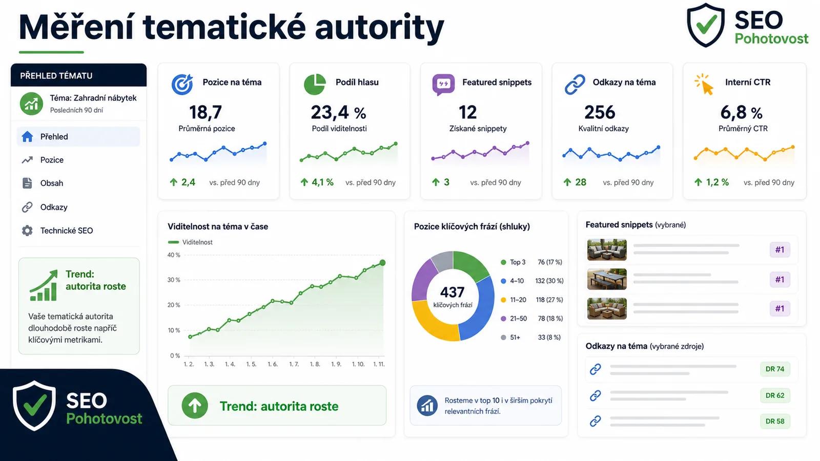 Infografika - Mereni topical authority - Topical Authority: Jak se stat expertem v ocich Google