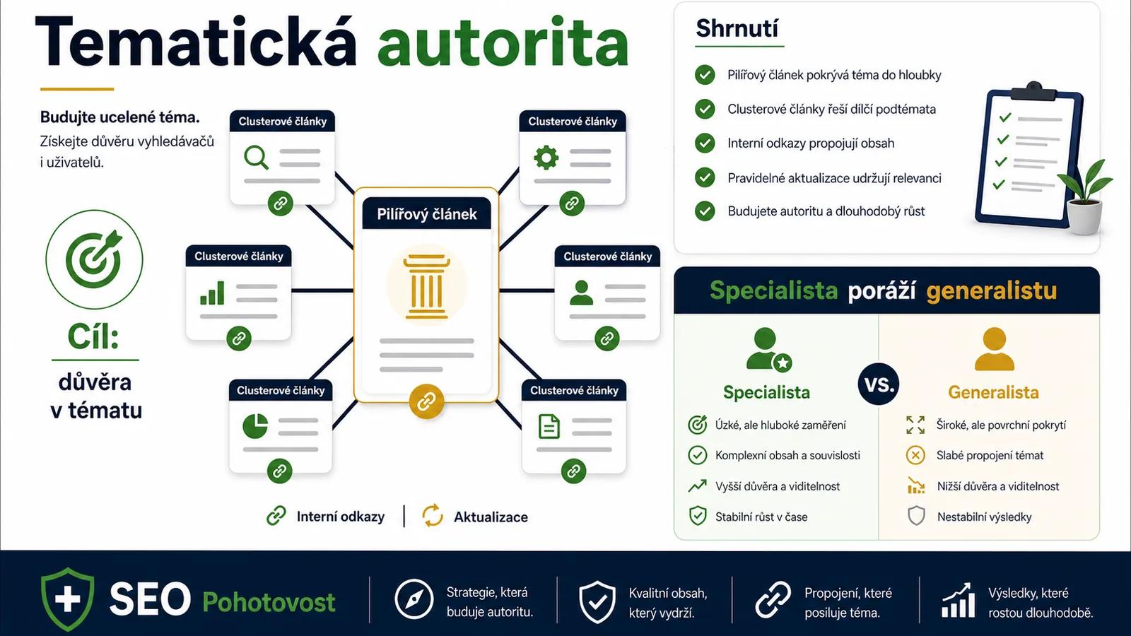 Infografika - Shrnuti - Topical Authority: Jak se stat expertem v ocich Google