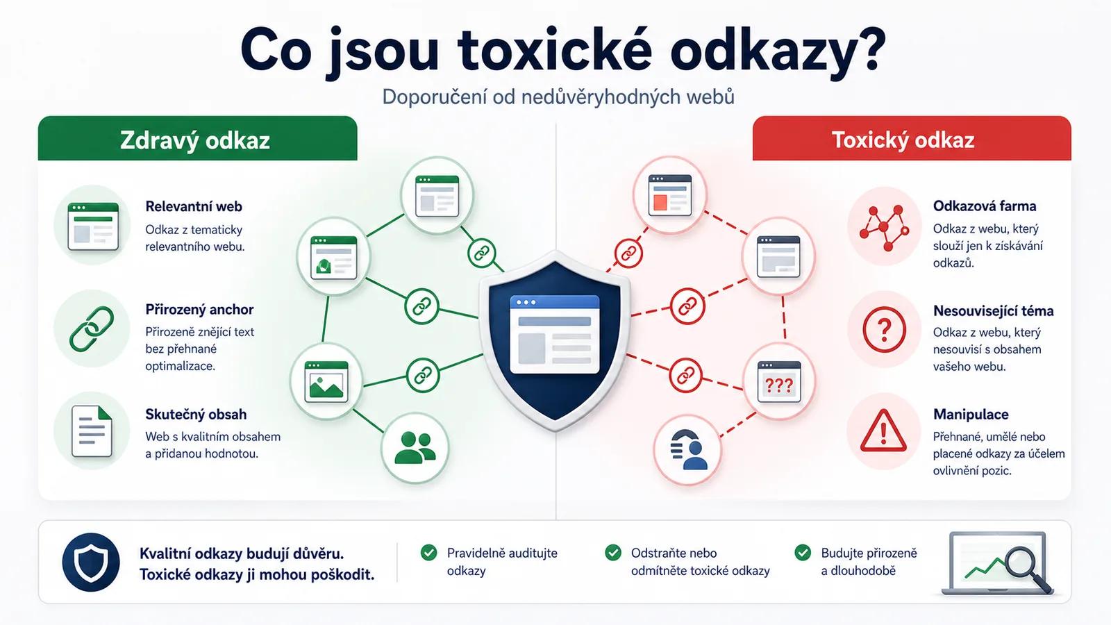 Infografika - Co jsou to vlastně toxické odkazy? - Toxické zpětné odkazy: Tichý zabiják vašeho SEO a jak se ho bezpečně zbavit