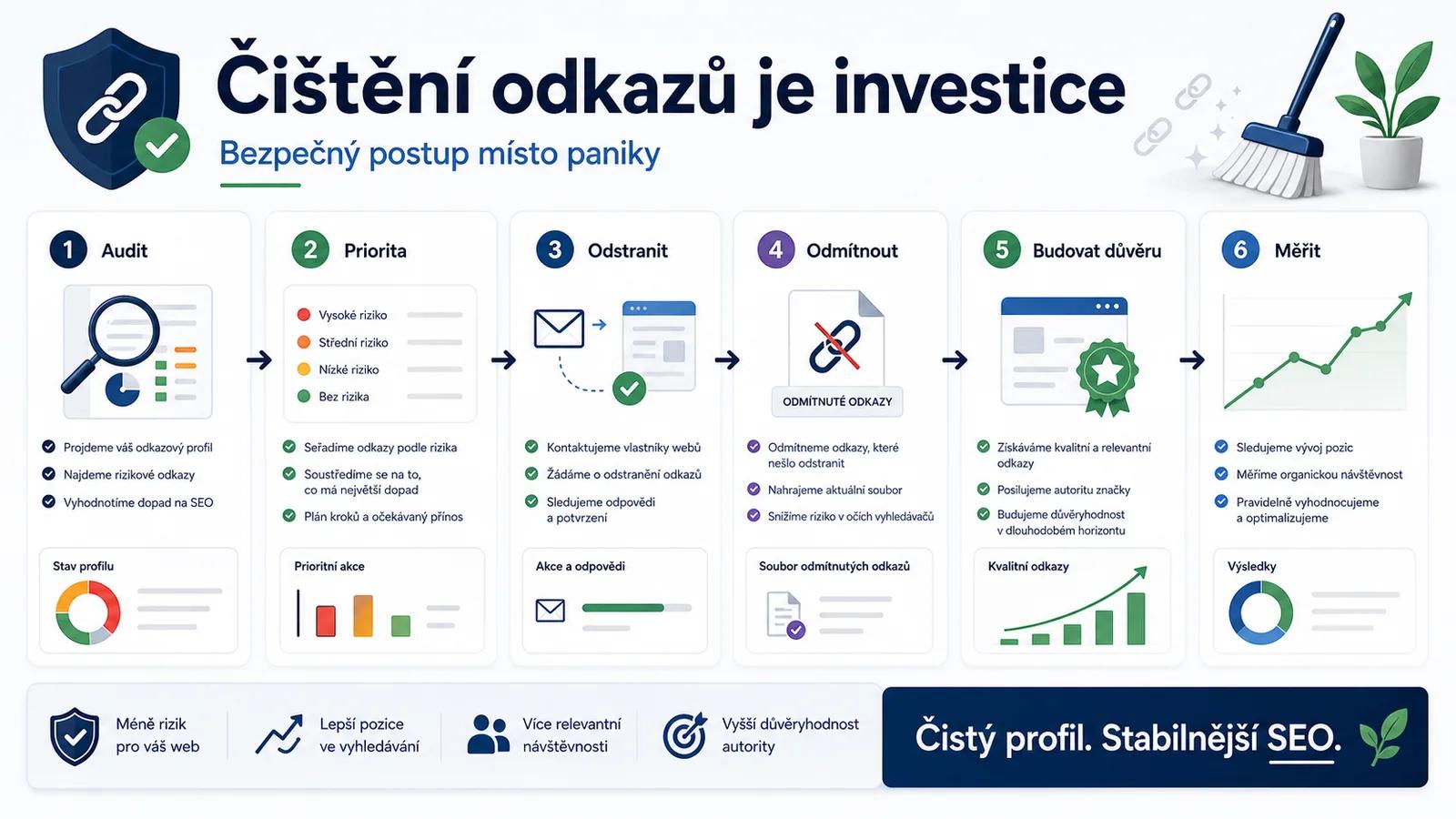 Infografika - Závěr: Čištění je investice, ne výdaj - Toxické zpětné odkazy: Tichý zabiják vašeho SEO a jak se ho bezpečně zbavit