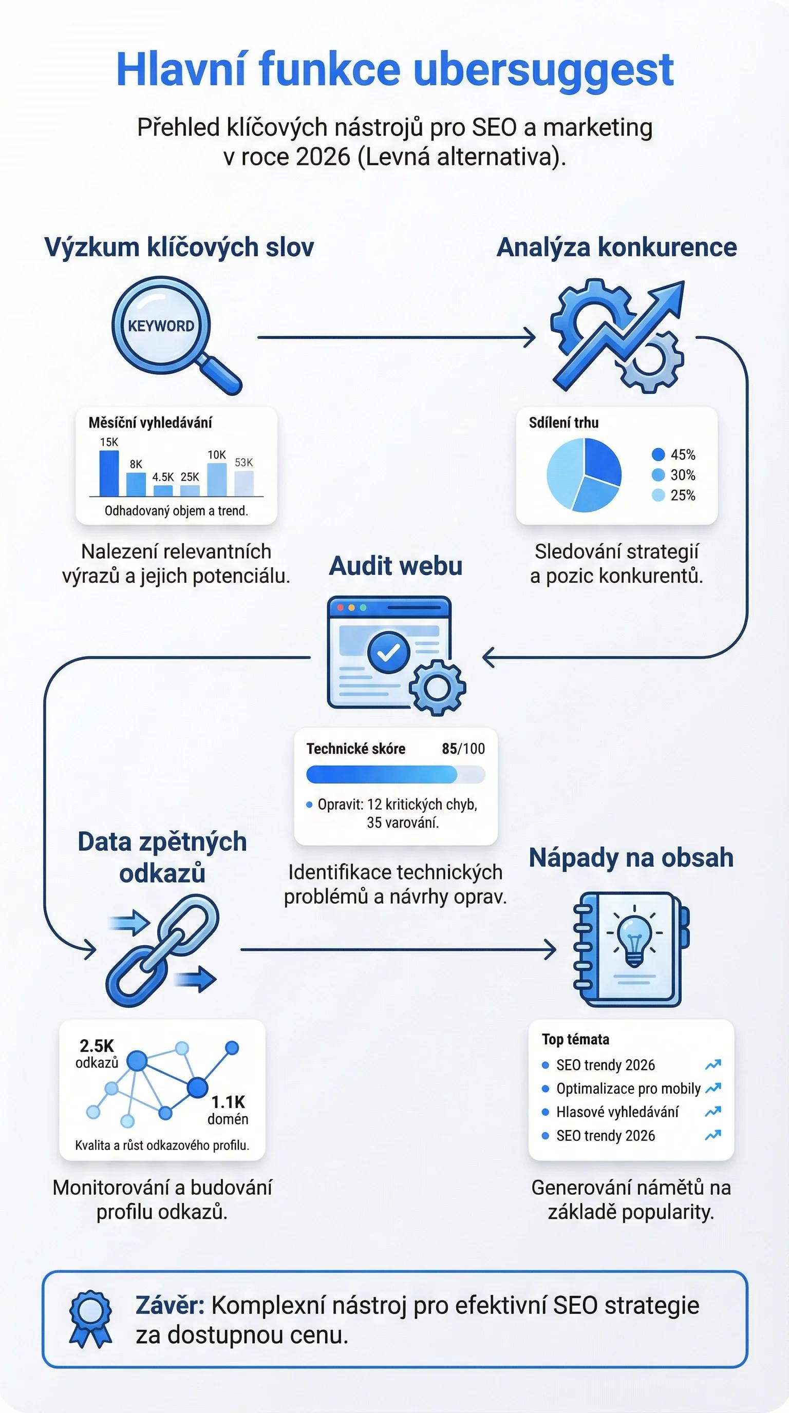 Infografika - Hlavní funkce Ubersuggest