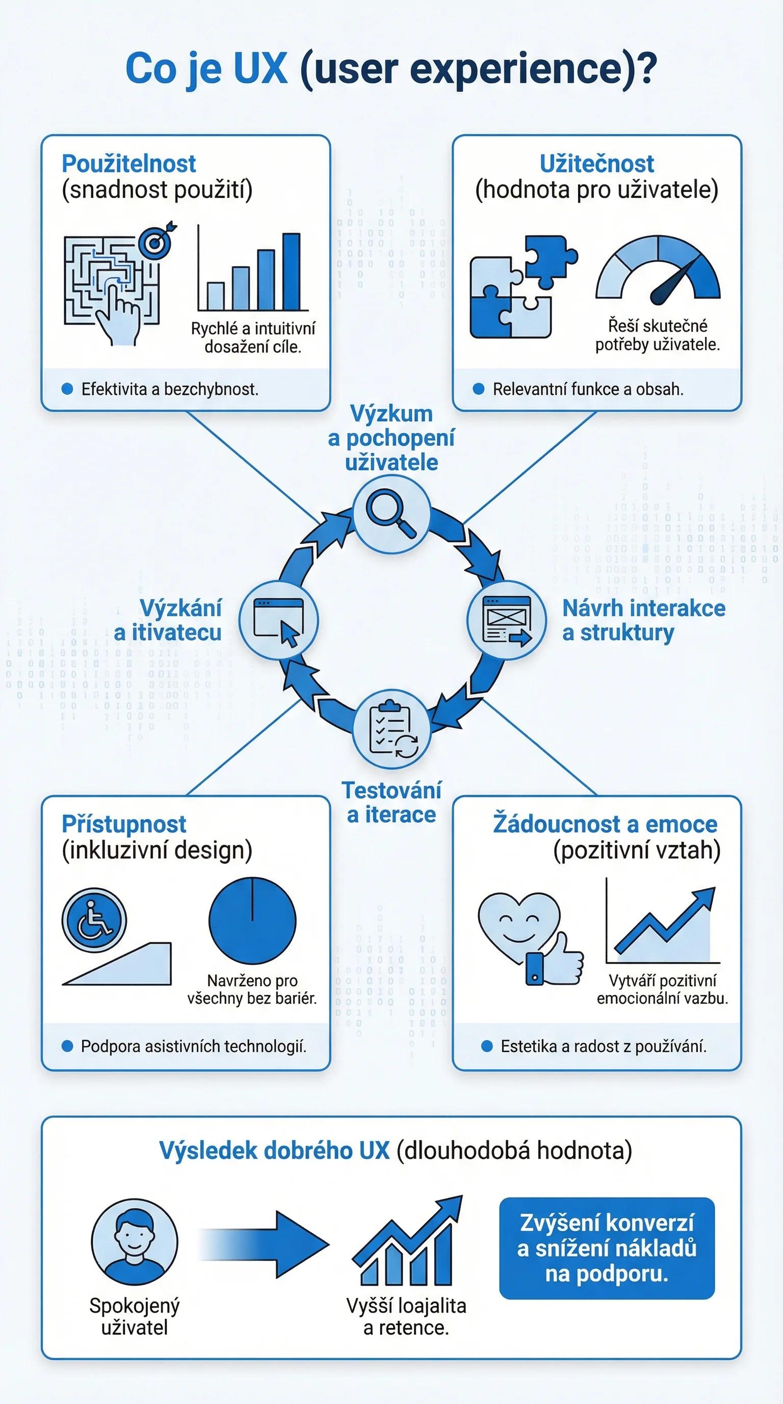 Infografika - Co je uzivatelska zkusenost (UX)