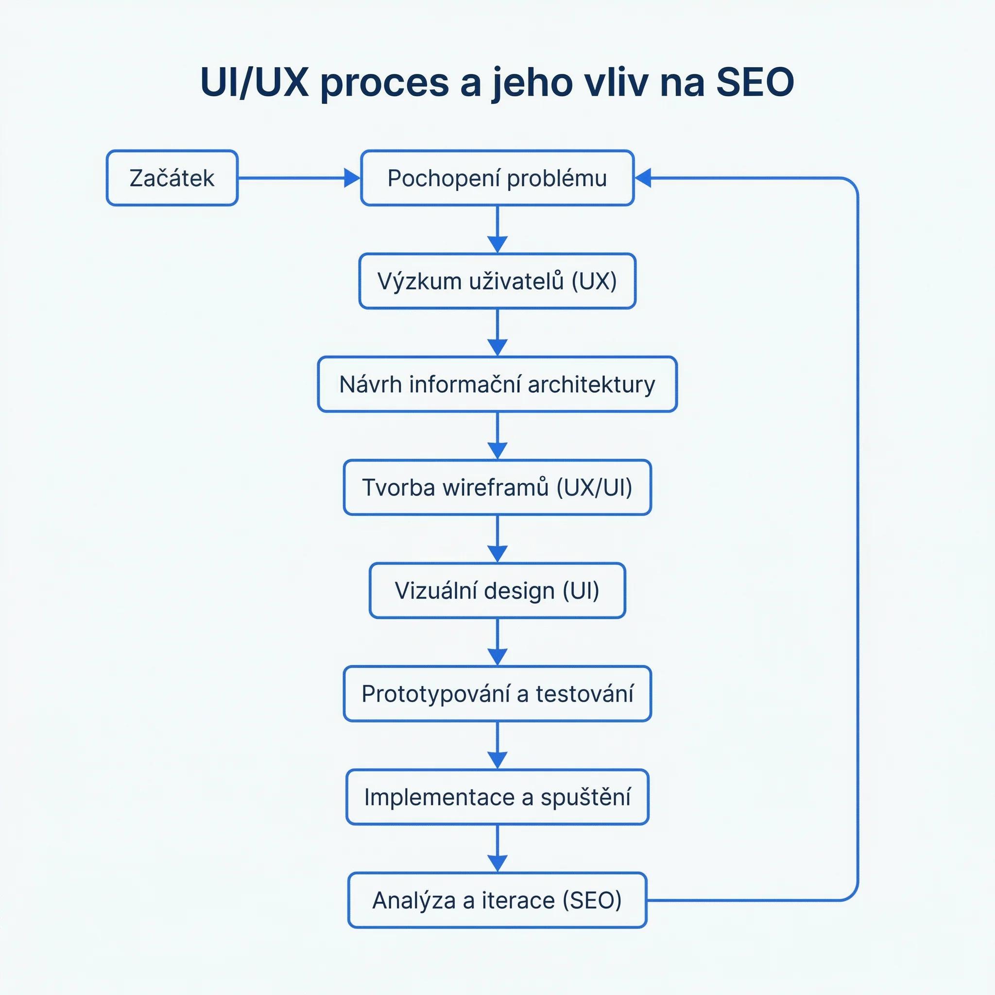 Diagram - UI/UX proces ve zkratce