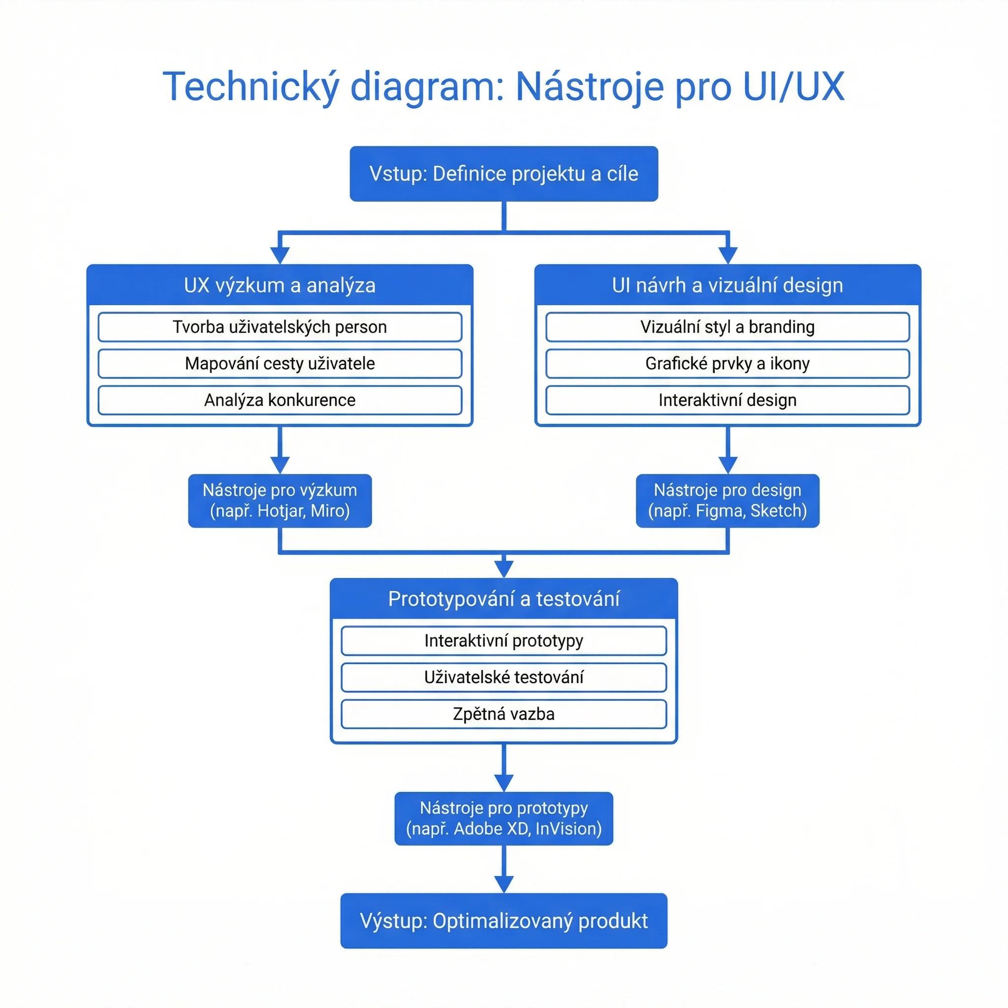 Diagram - Nastroje pro UI/UX