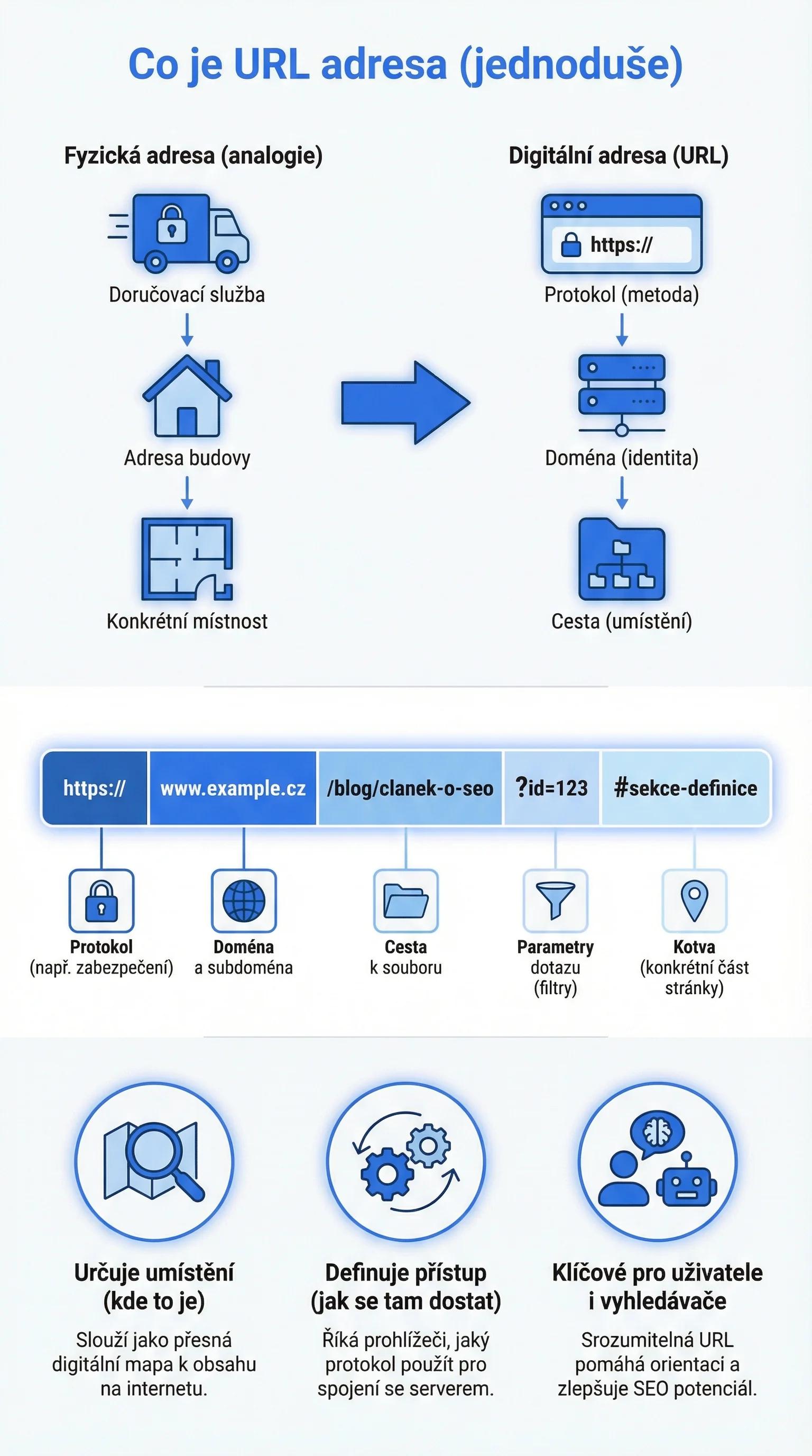 Infografika - Co je URL adresa (jednoduše)