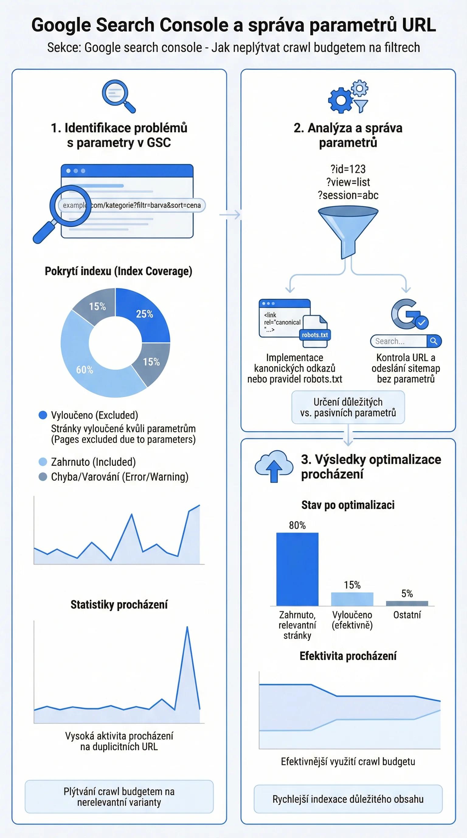 Infografika - Google Search Console - Parameter Handling