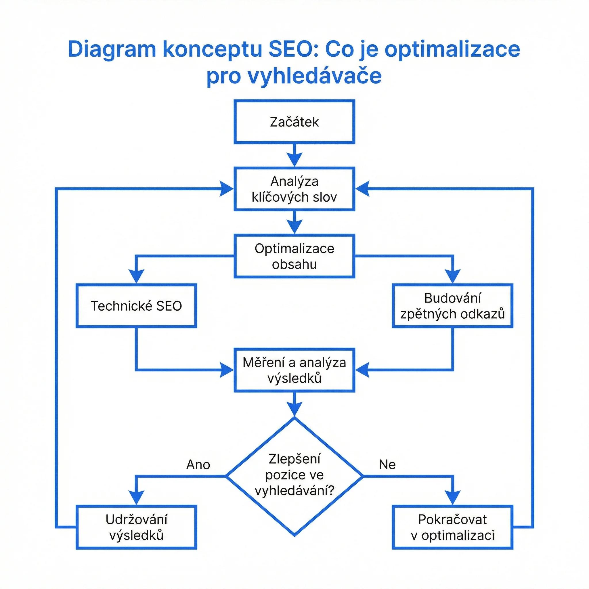 Diagram - Co je vektorová grafika