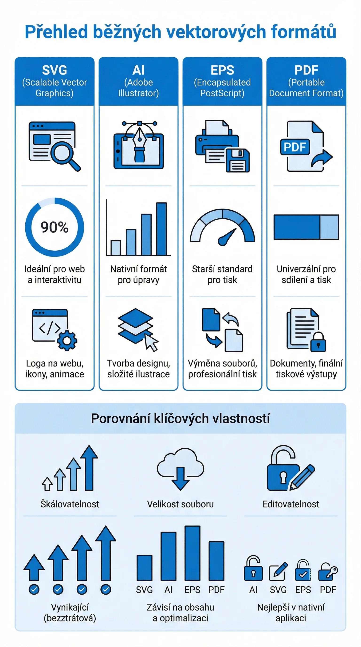 Infografika - Vektorové formáty