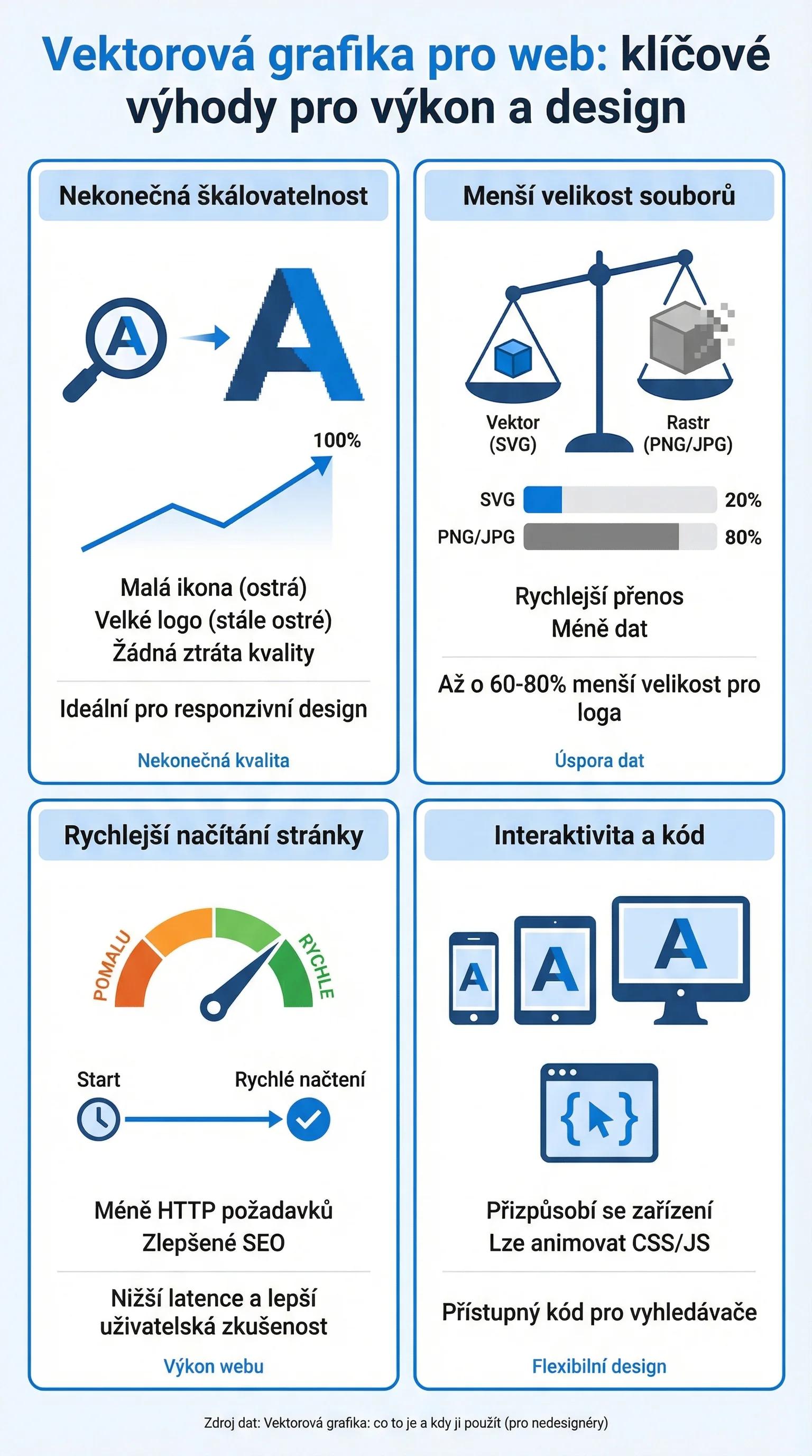 Infografika - Vektorová grafika pro web