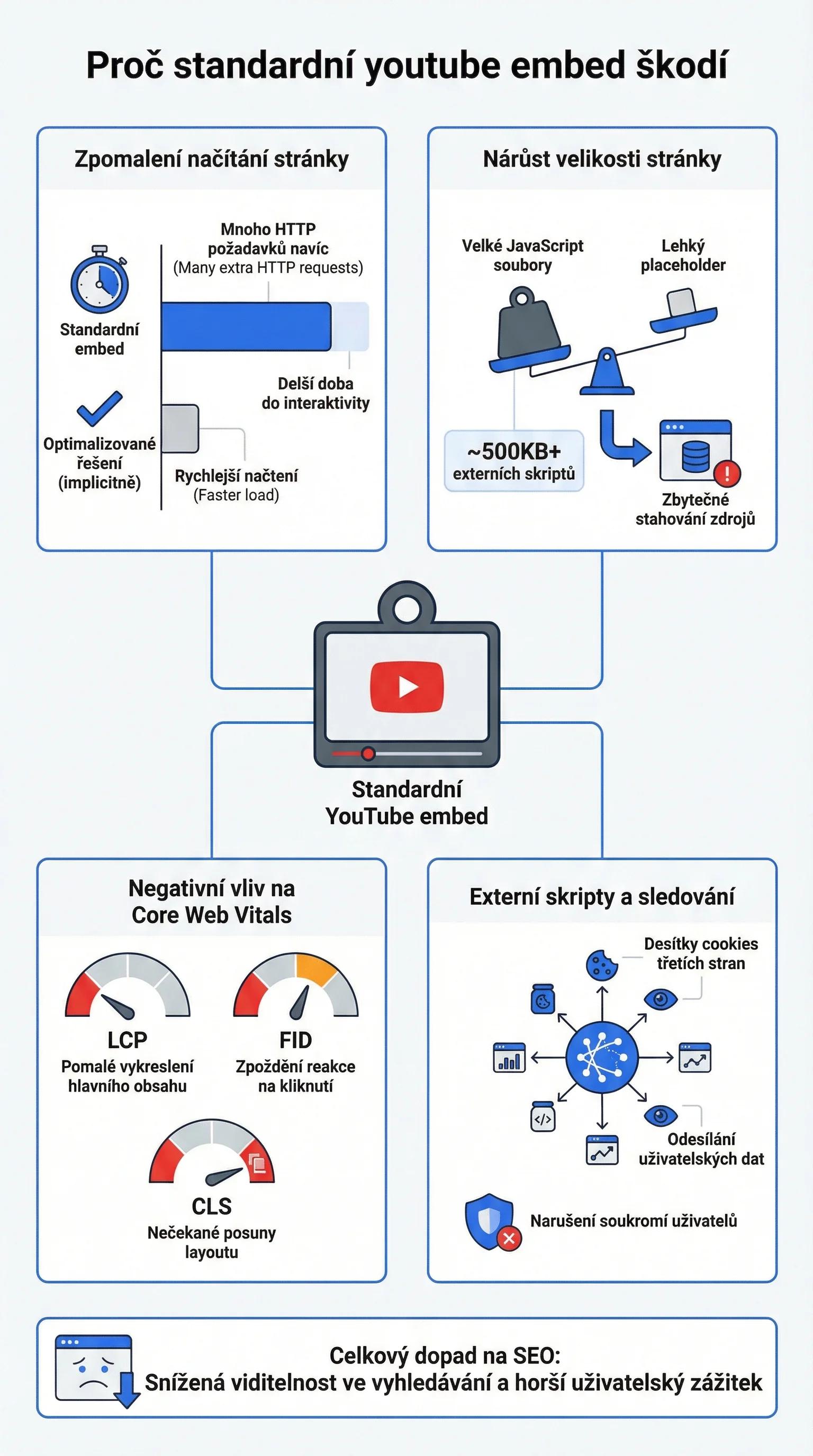 Infografika - Proč standardní YouTube embed škodí