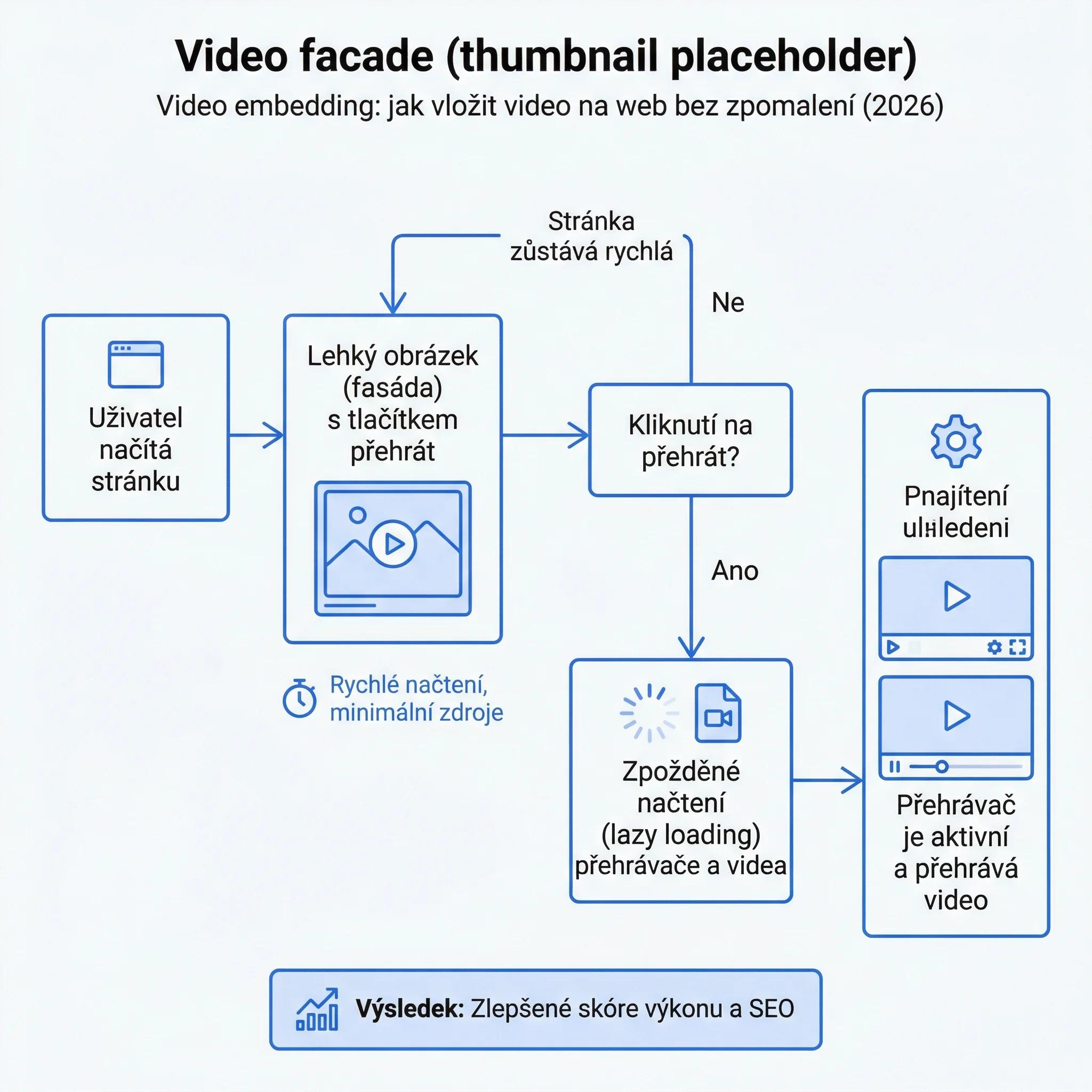 Diagram - Video Facade (Thumbnail placeholder)