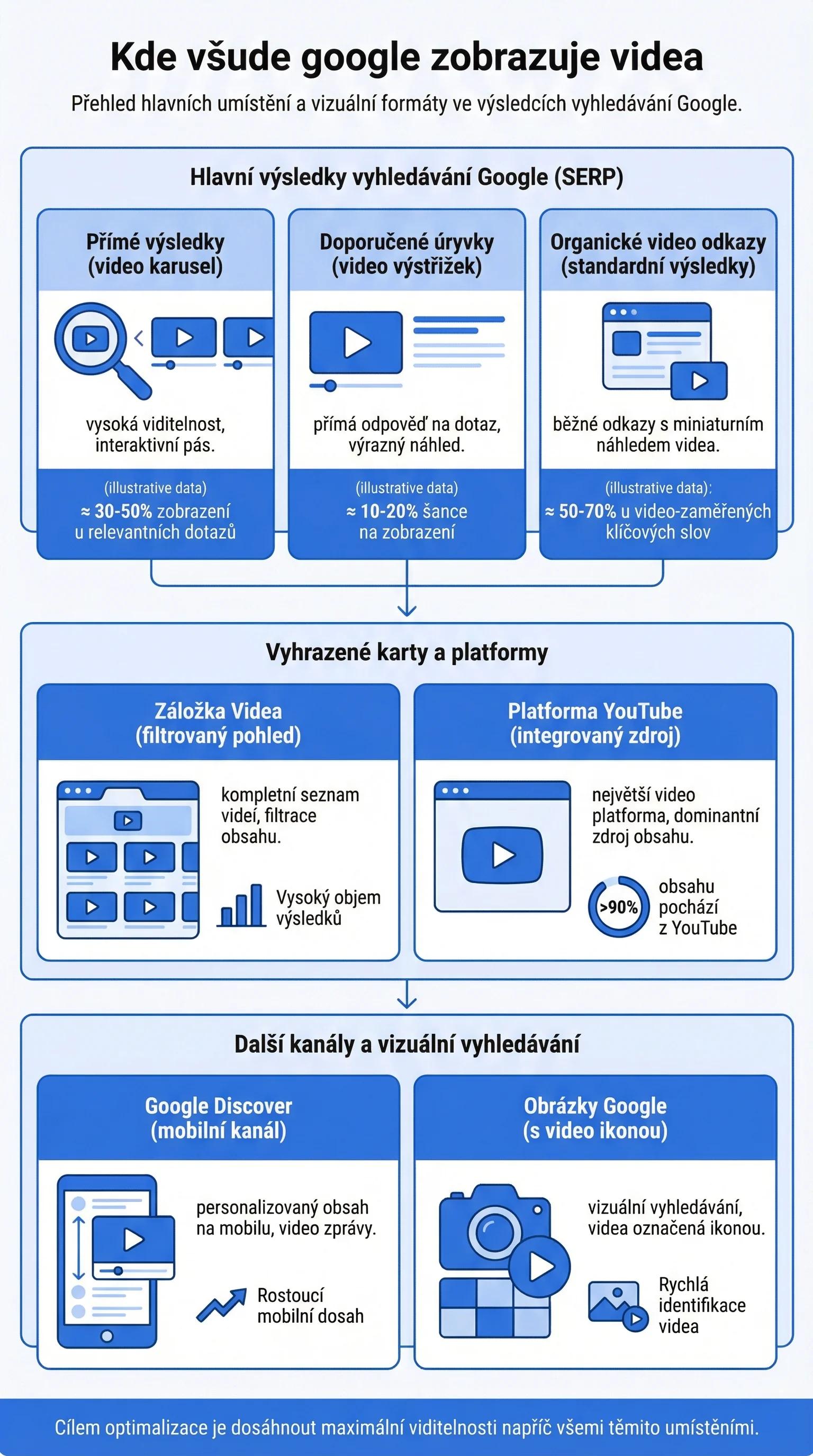 Infografika - Kde všude Google zobrazuje videa