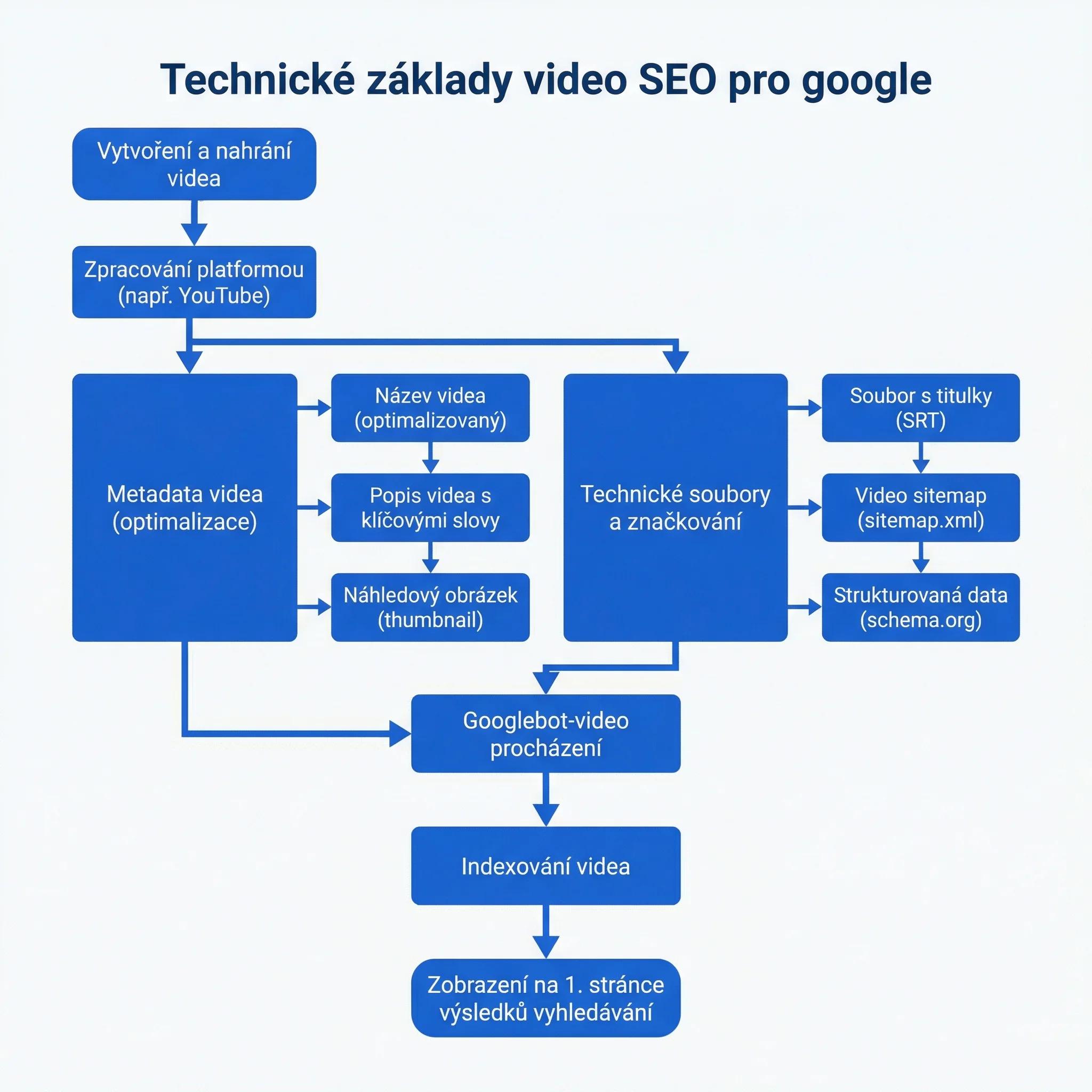 Diagram - Technické základy video SEO pro Google