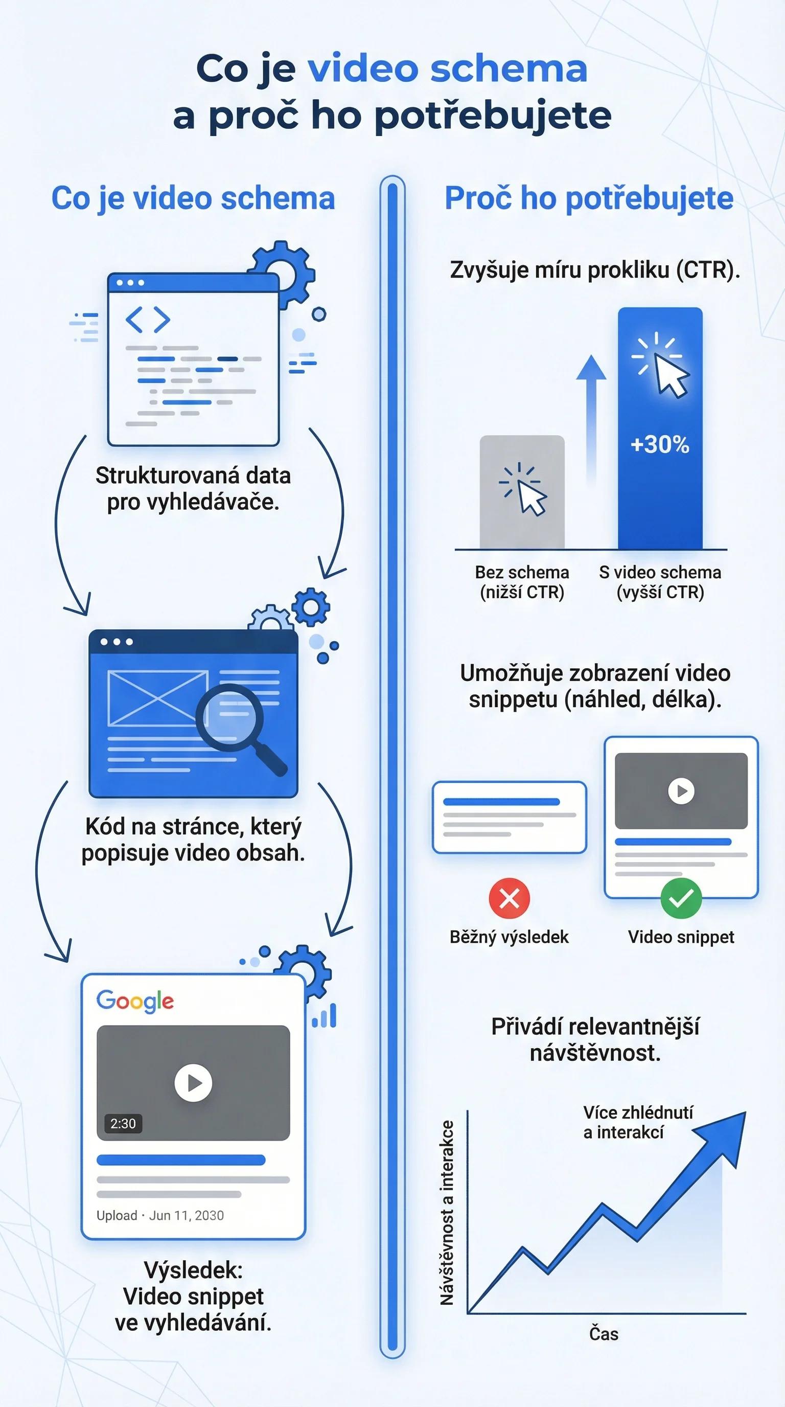 Infografika - Co je Video Schema a proč ho potřebujete