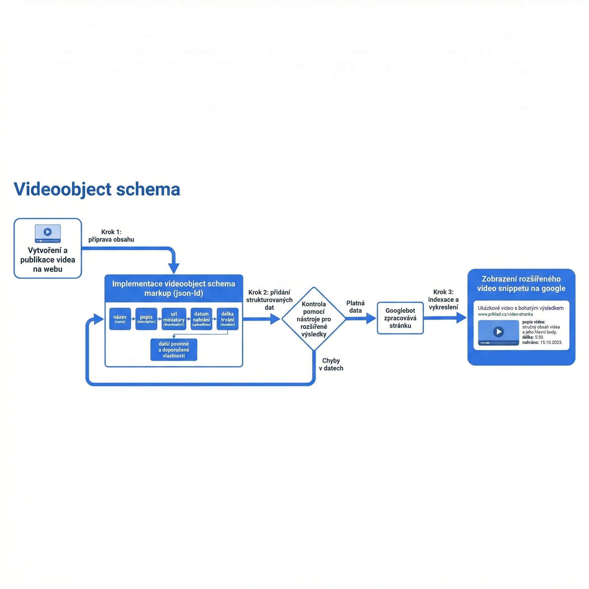 Diagram - VideoObject schema - povinné vlastnosti
