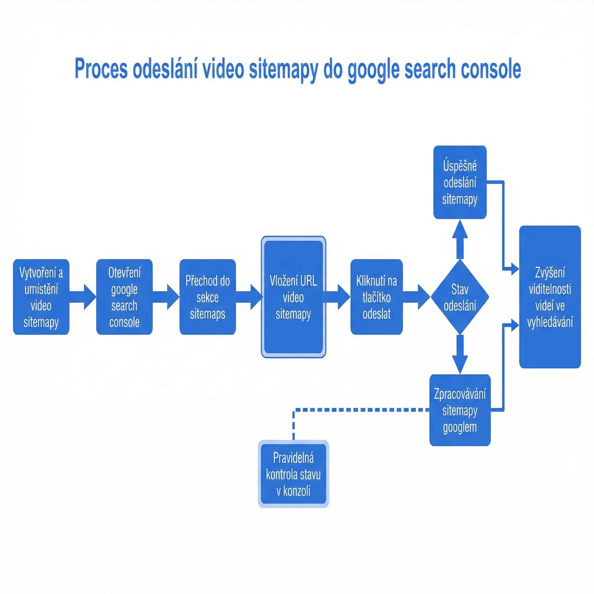 Diagram - Odeslání do Google Search Console