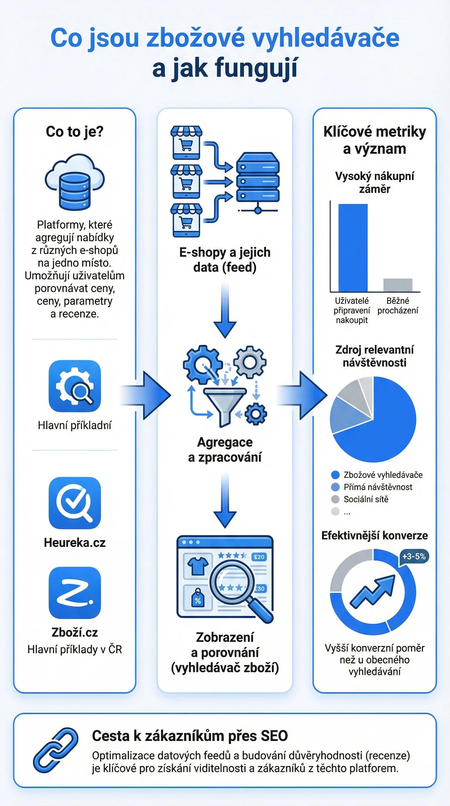 Infografika - Co jsou zbožové vyhledávače