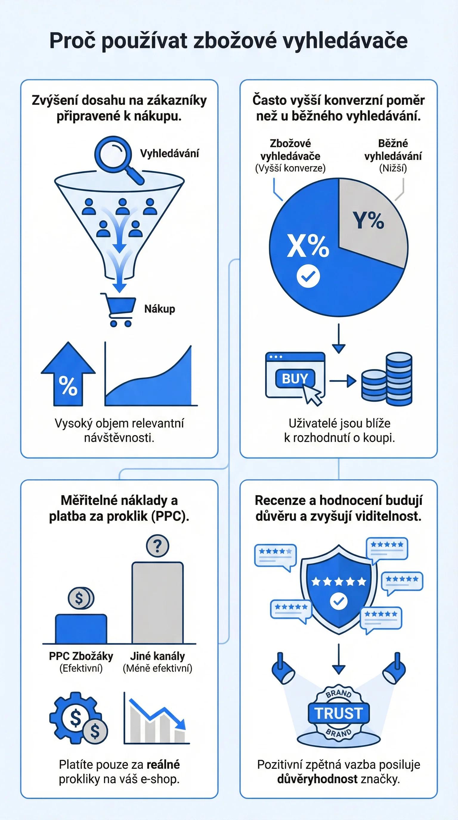 Infografika - Proč používat zbožové vyhledávače