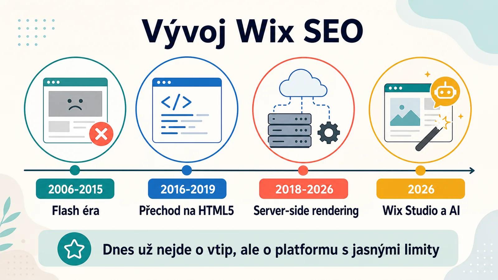 Timeline vývoje Wix SEO od Flash v roce 2006 po moderní platformu v roce 2026.