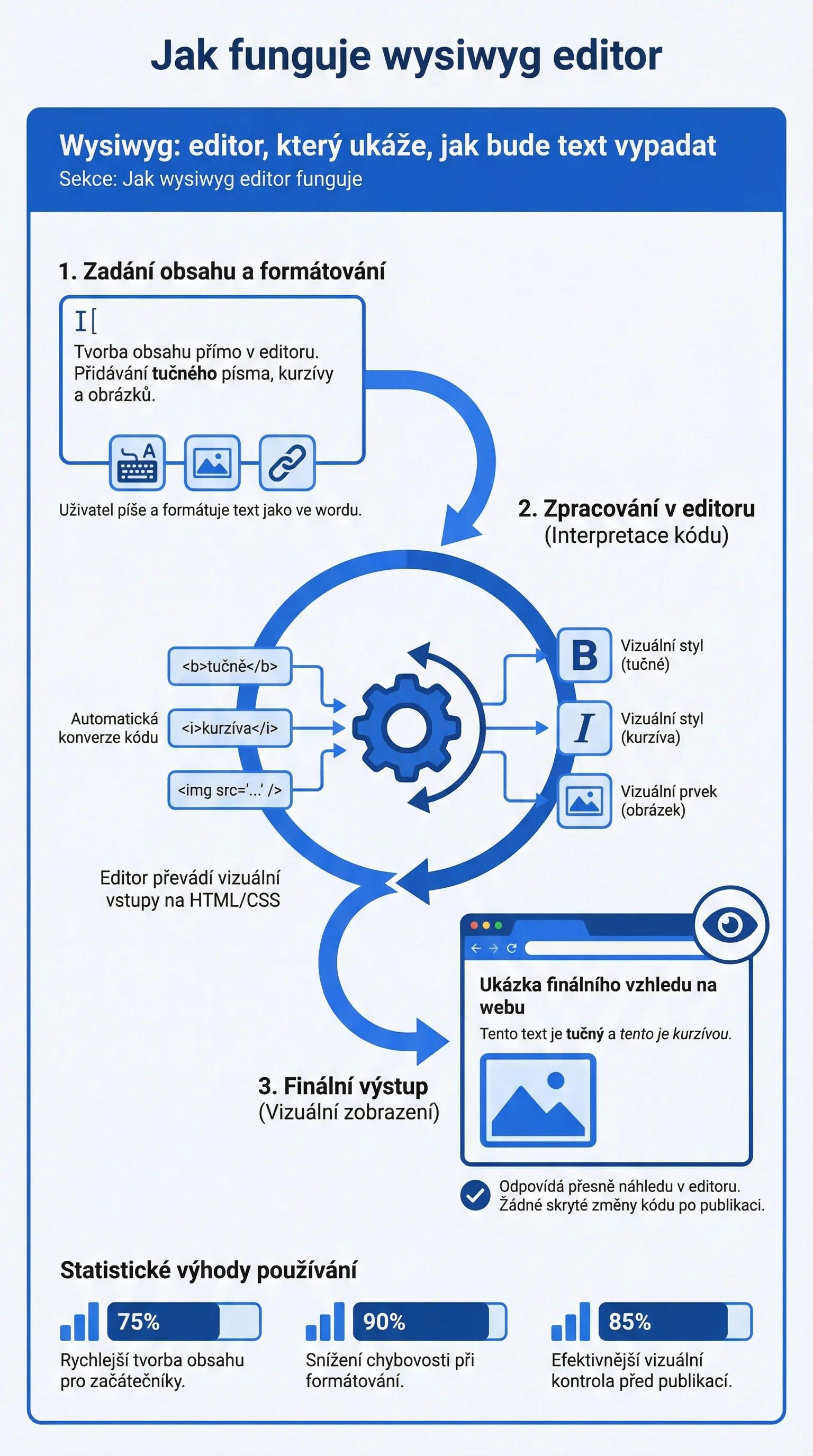 Infografika - Jak WYSIWYG editor funguje