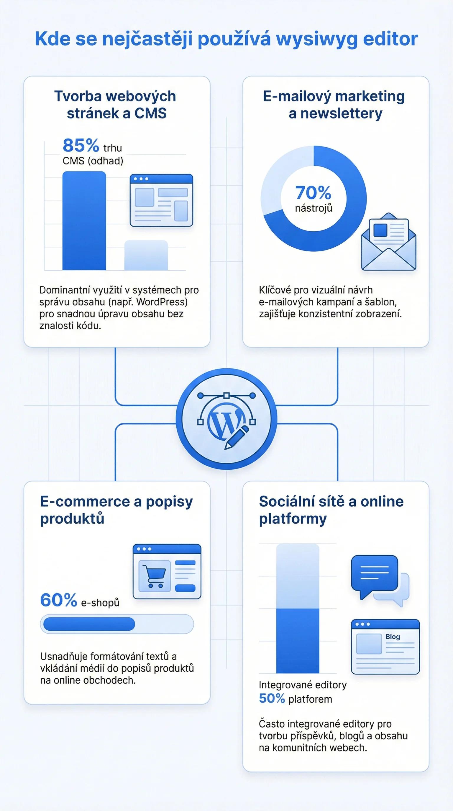 Infografika - Kde se WYSIWYG používá