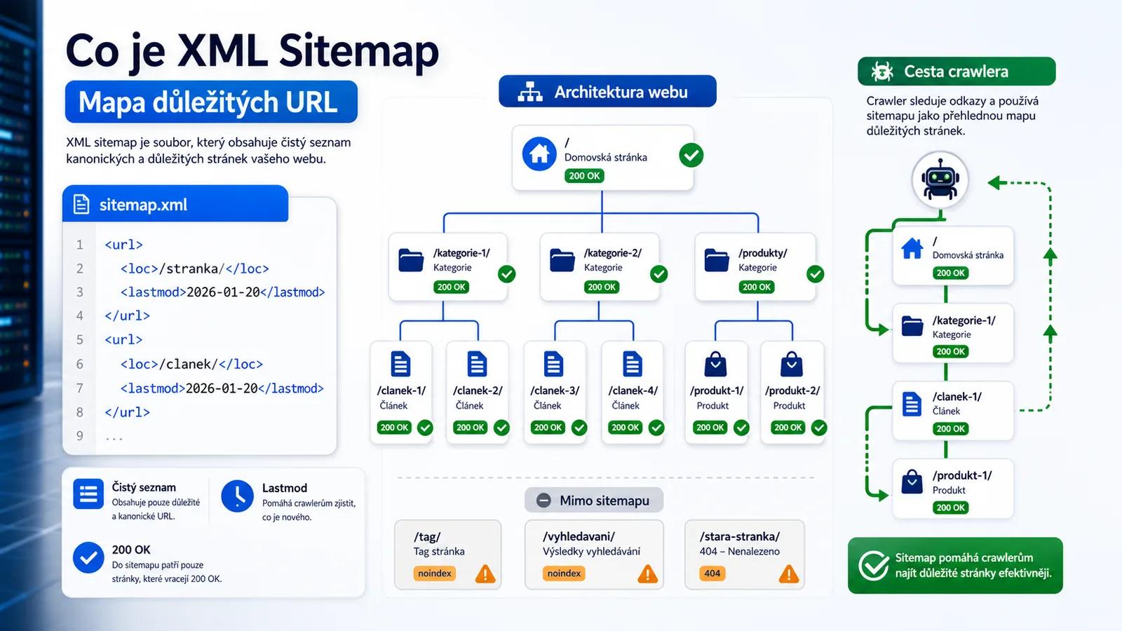 Infografika - Co je XML Sitemap (a proč na ní záleží) - XML Sitemap: Mapa k pokladu, kterou Google potřebuje (2026)