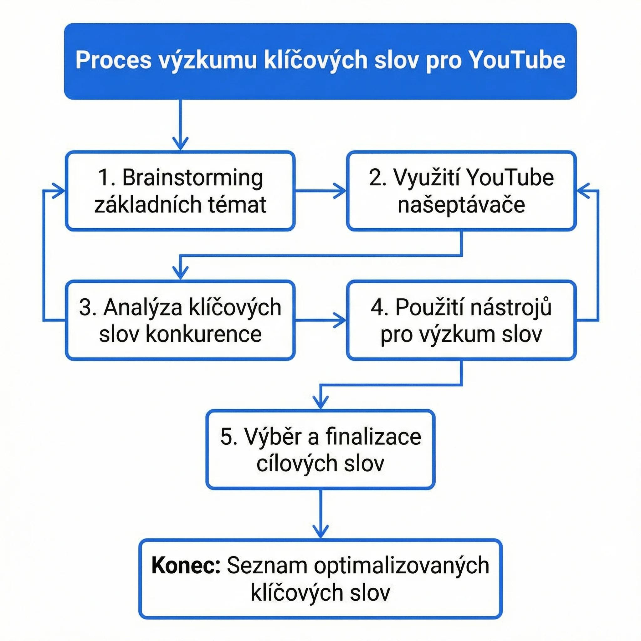 Diagram - Analýza klíčových slov pro YouTube (krok za krokem)
