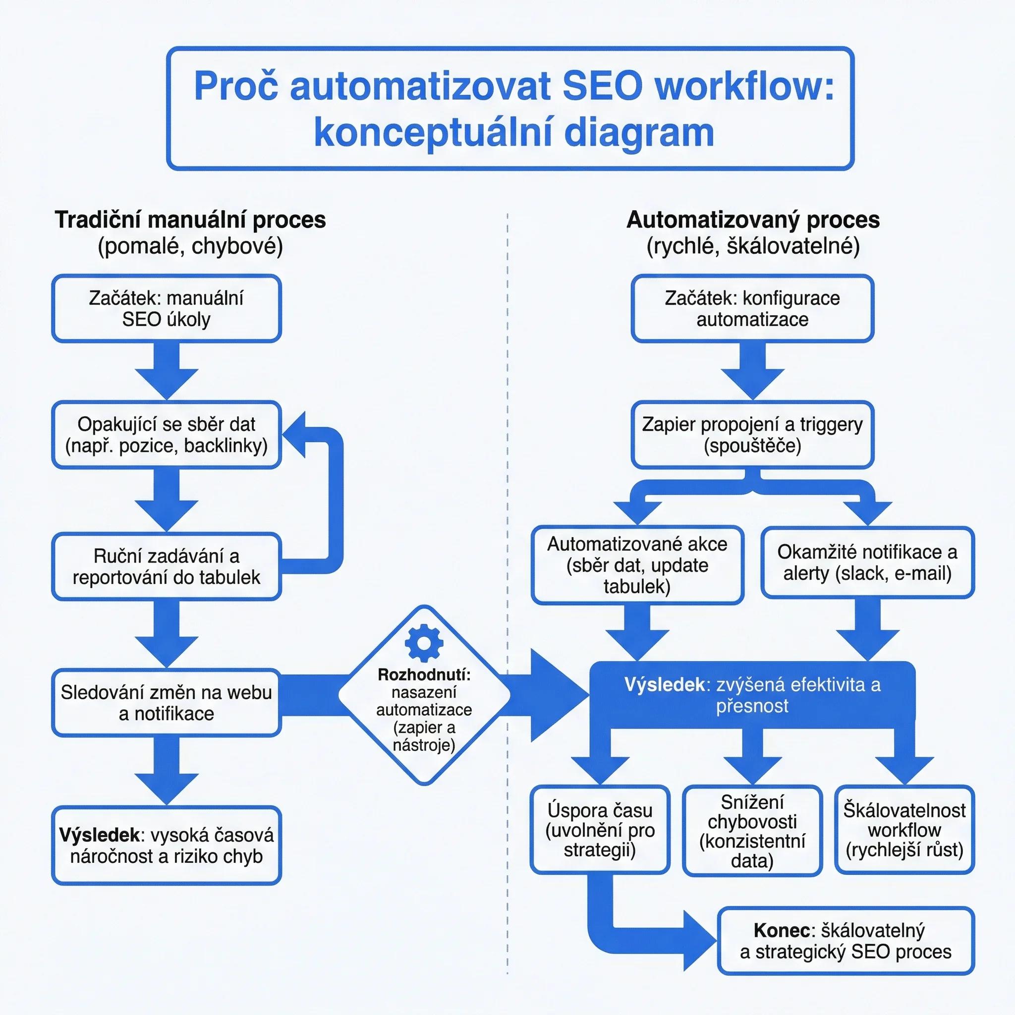 Diagram - Proč automatizovat SEO workflow