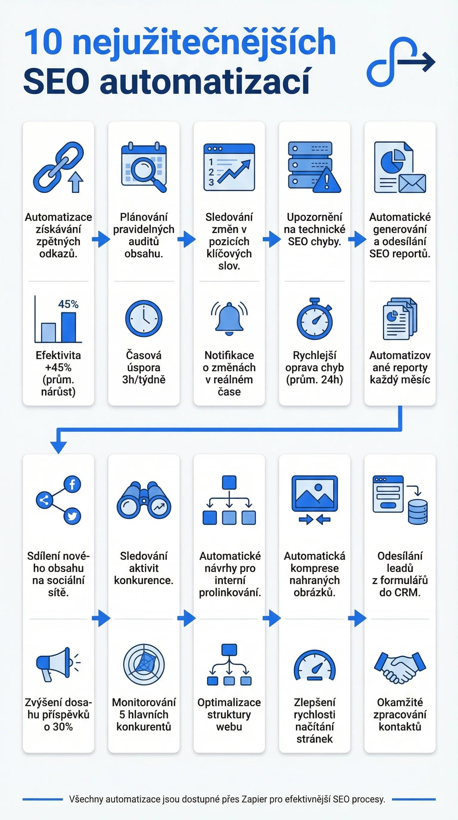 Infografika - 10 nejužitečnějších SEO automatizací