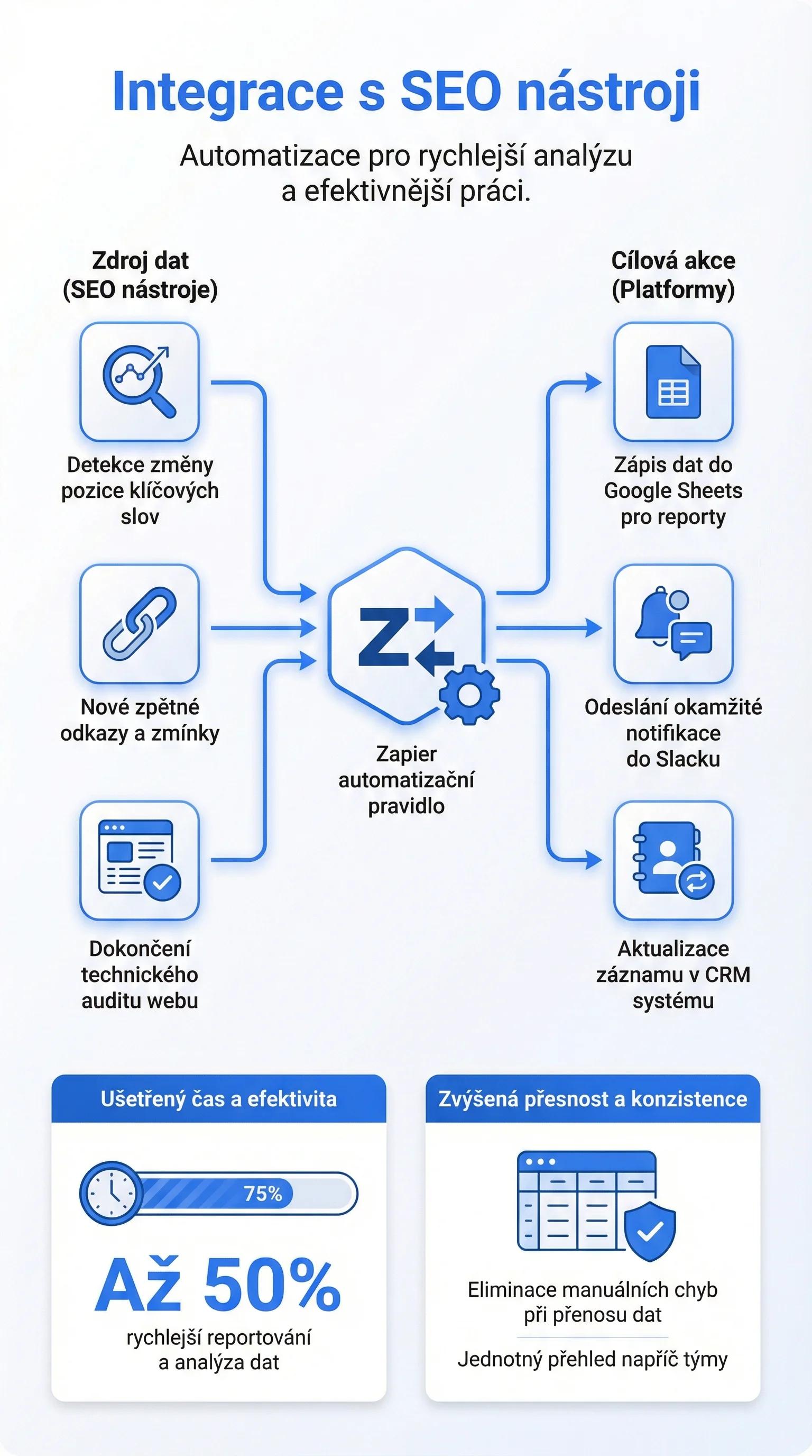Infografika - Integrace s SEO nástroji