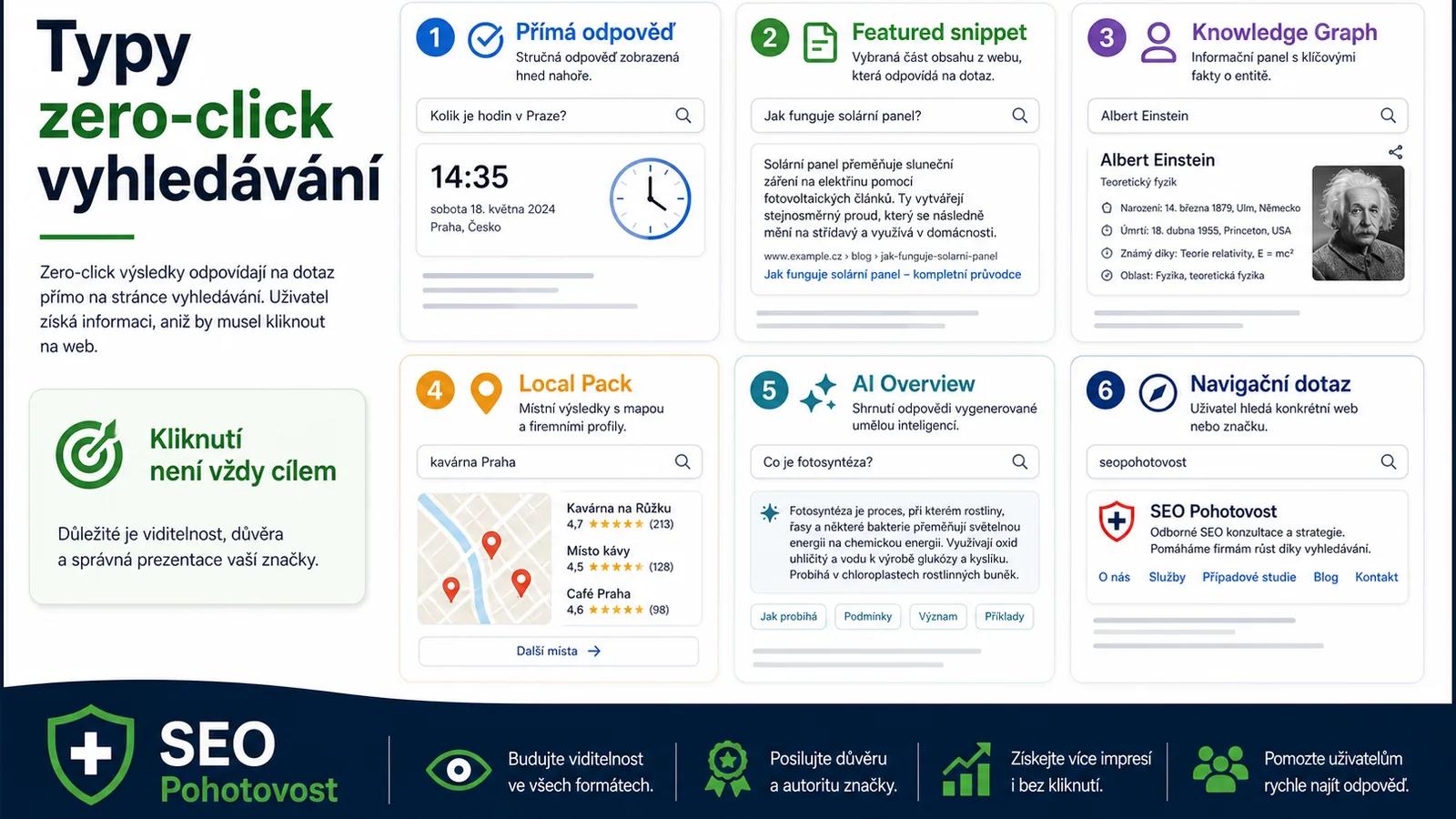 Infografika - Typy Zero-click vyhledávání - Zero-click Search: Když uživatelé nekliknou