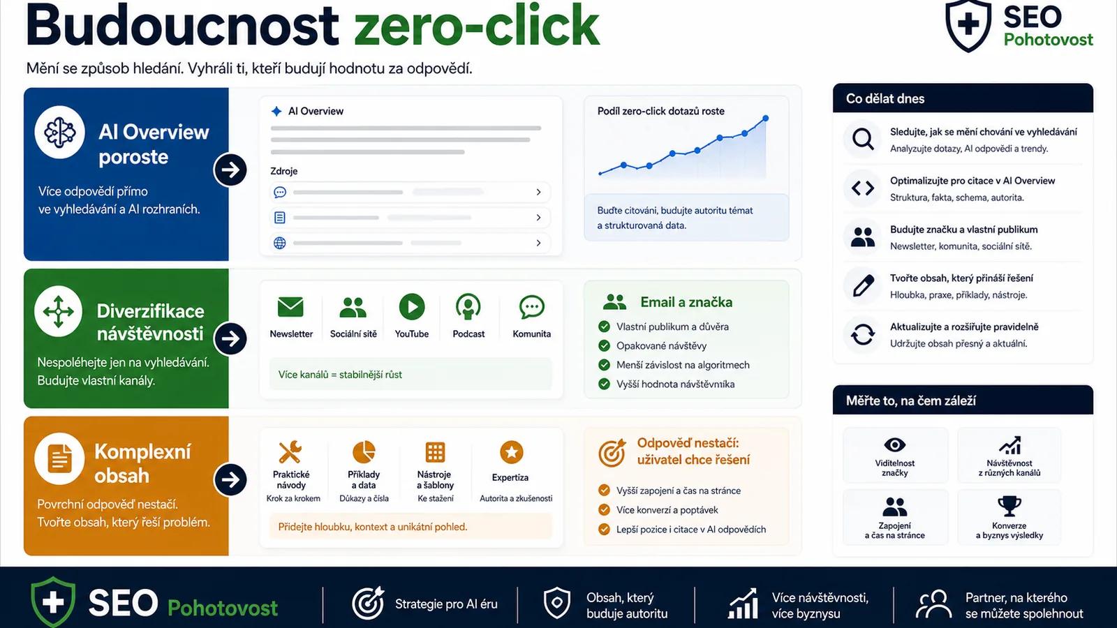 Infografika - Budoucnost zero-click - Zero-click Search: Když uživatelé nekliknou
