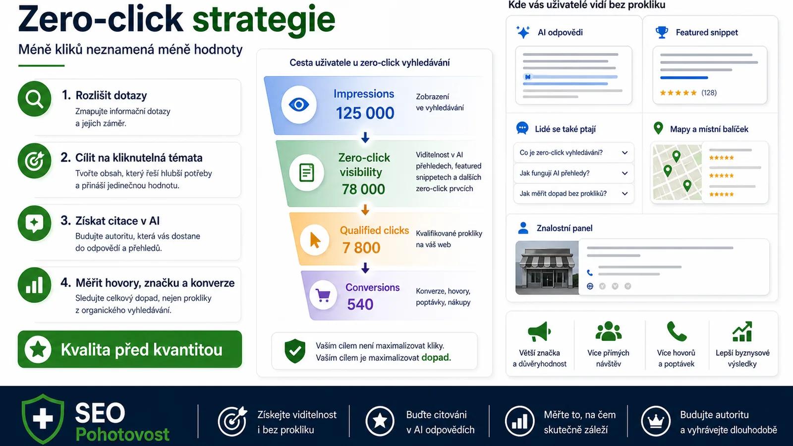 Infografika - Shrnutí - Zero-click Search: Když uživatelé nekliknou
