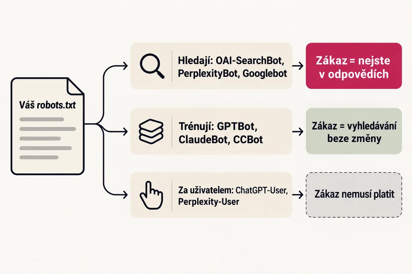 Schéma tří druhů AI robotů: zákaz vyhledávacích robotů vyřadí web z AI odpovědí, zákaz tréninkových vyhledávání nezmění a roboti na pokyn uživatele zákaz respektovat nemusí.