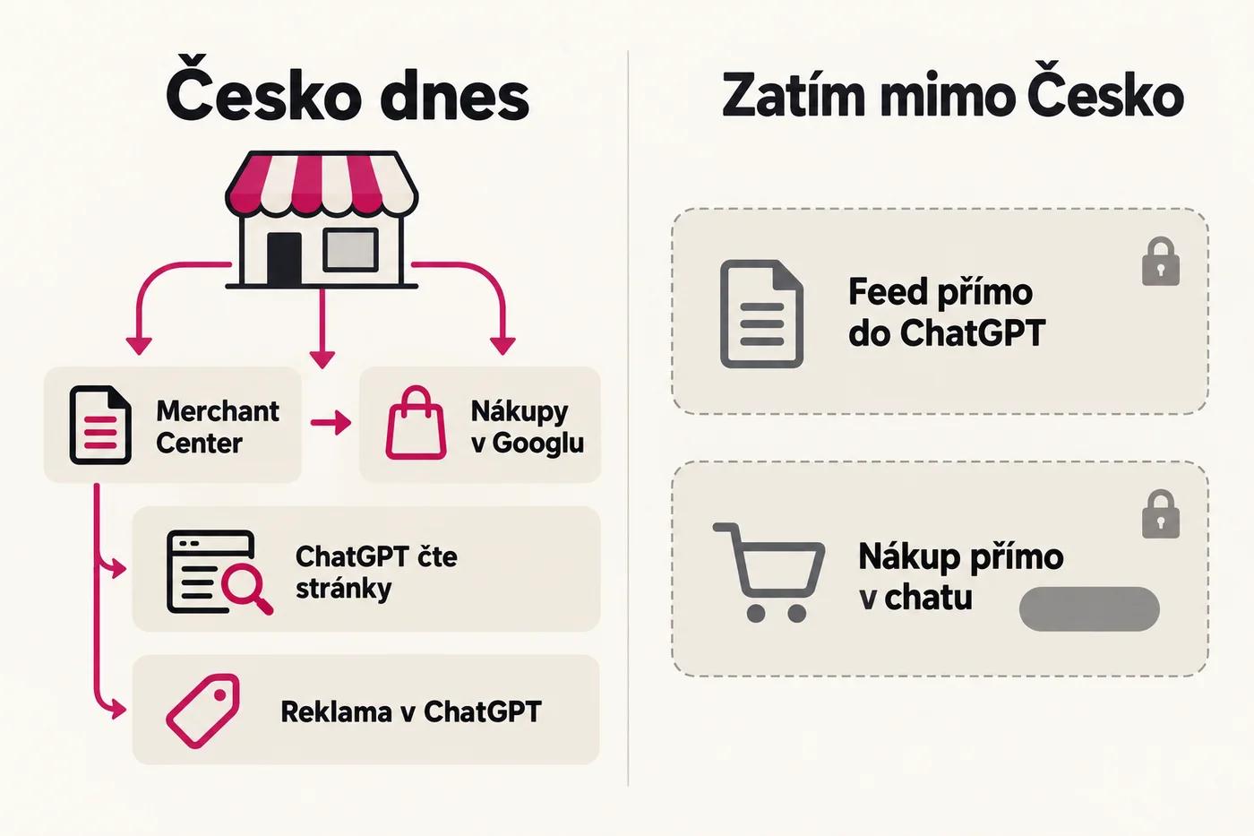 Schéma ve dvou sloupcích: vlevo cesty, které má český e-shop k 23. 10. 2026 otevřené (Merchant Center do Nákupů v Googlu, stránky čitelné pro ChatGPT, reklama v ChatGPT), vpravo šedě funkce zatím mimo Česko (přímý feed do ChatGPT pro USA, nákup přímo v chatu ChatGPT nebo v Googlu pro USA, Kanadu a Austrálii).