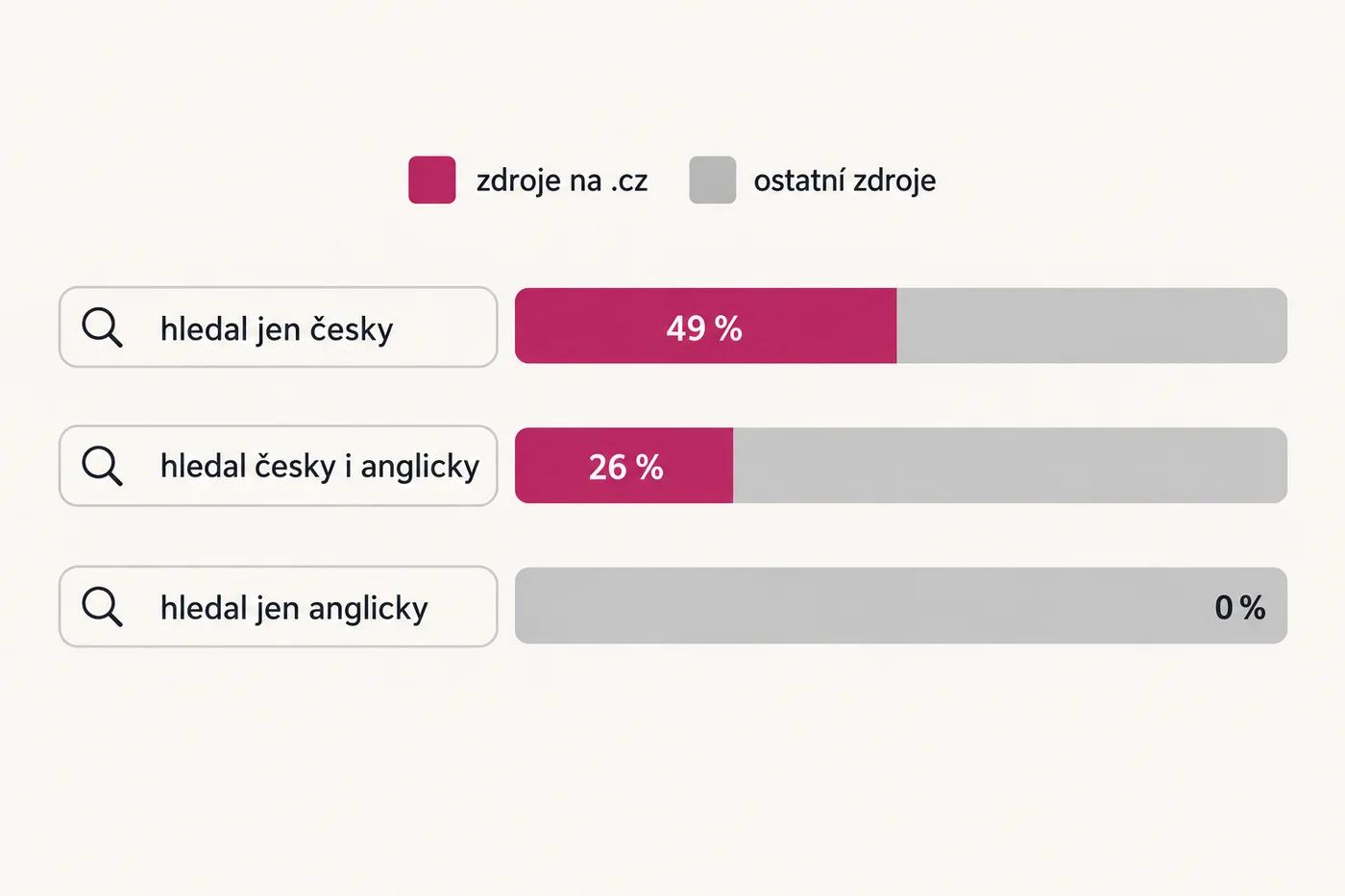 Tři pruhy: když Gemini hledal jen česky, bylo 49 % zdrojů na doméně .cz, při smíšeném hledání 26 % a při hledání jen anglicky žádný.