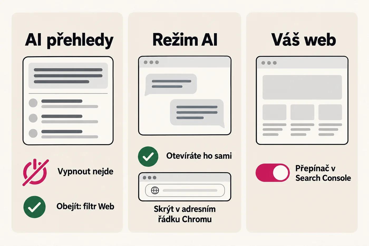 Tři karty: AI přehledy vypnout nejdou a obejdete je filtrem Web, Režim AI otevíráte sami a jeho tlačítko skryjete jen v adresním řádku Chromu, váš web vyřadí z AI funkcí přepínač v Search Console.