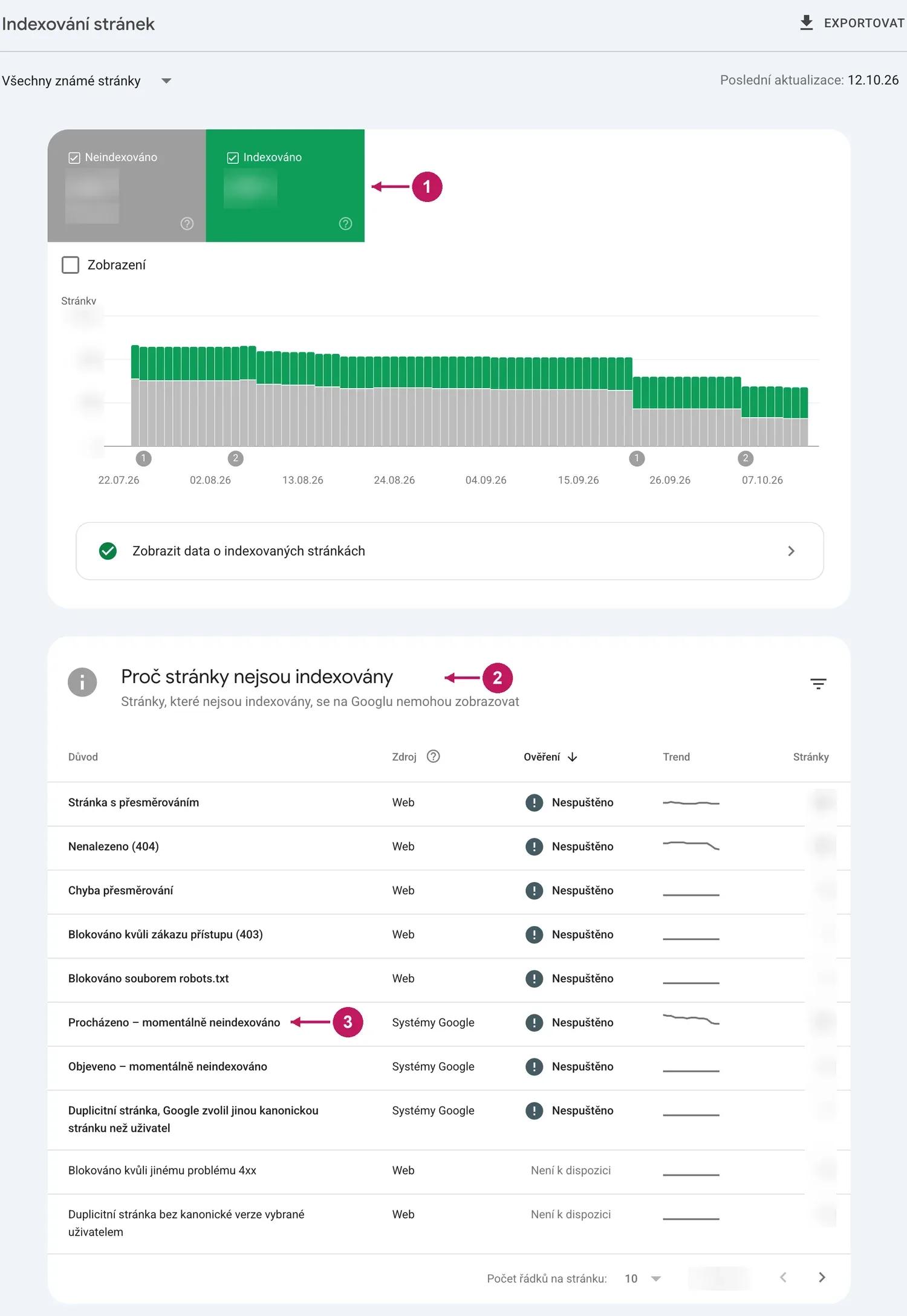 Přehled Indexování stránek v Google Search Console: graf indexovaných a neindexovaných stránek a tabulka důvodů, proč stránky nejsou indexovány